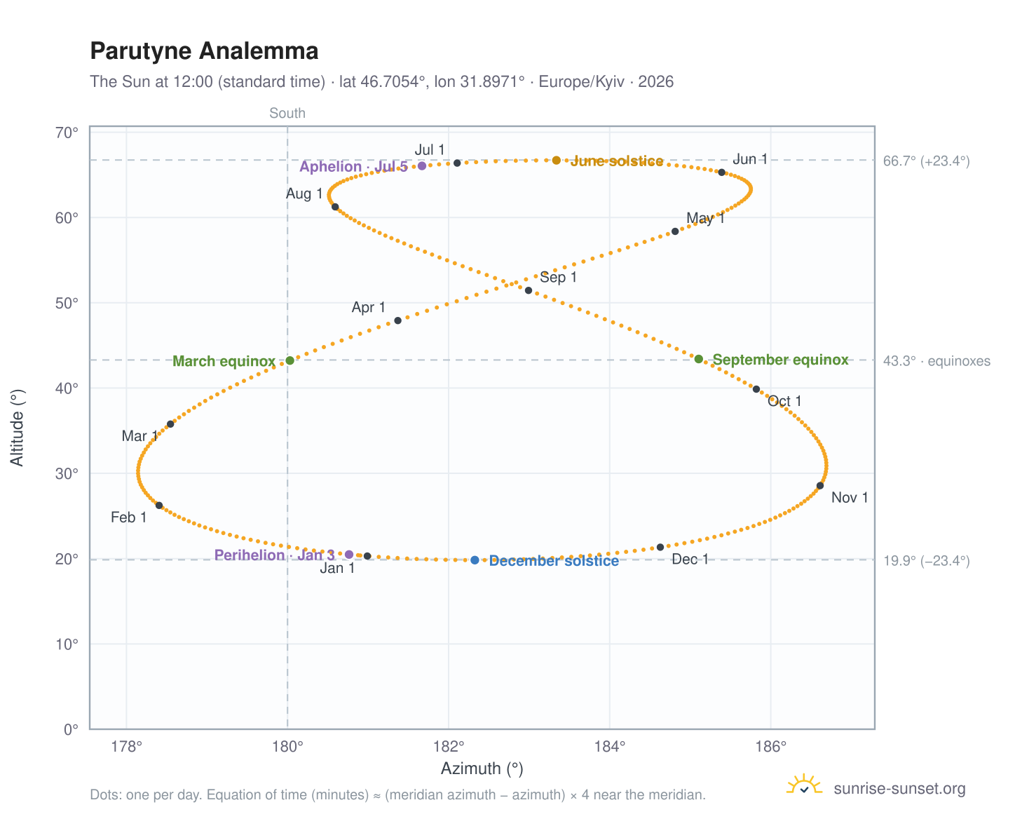 Parutyne analemma chart: the Sun at 12:00 (standard time) through the year