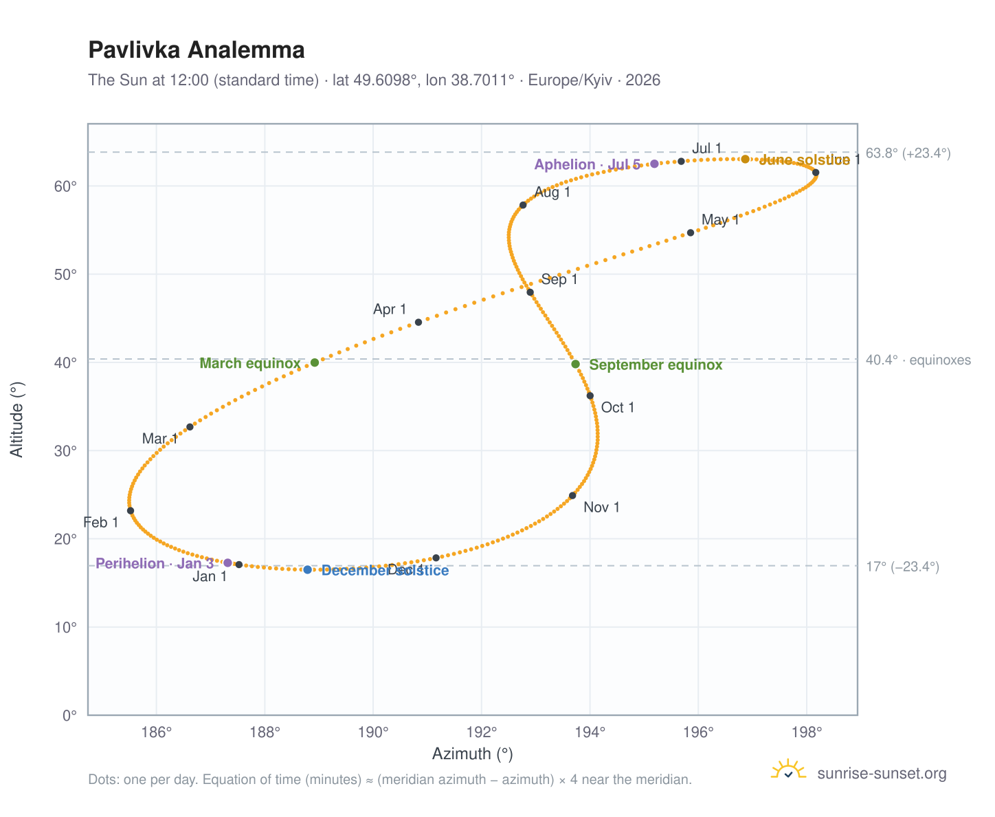 Pavlivka analemma chart: the Sun at 12:00 (standard time) through the year