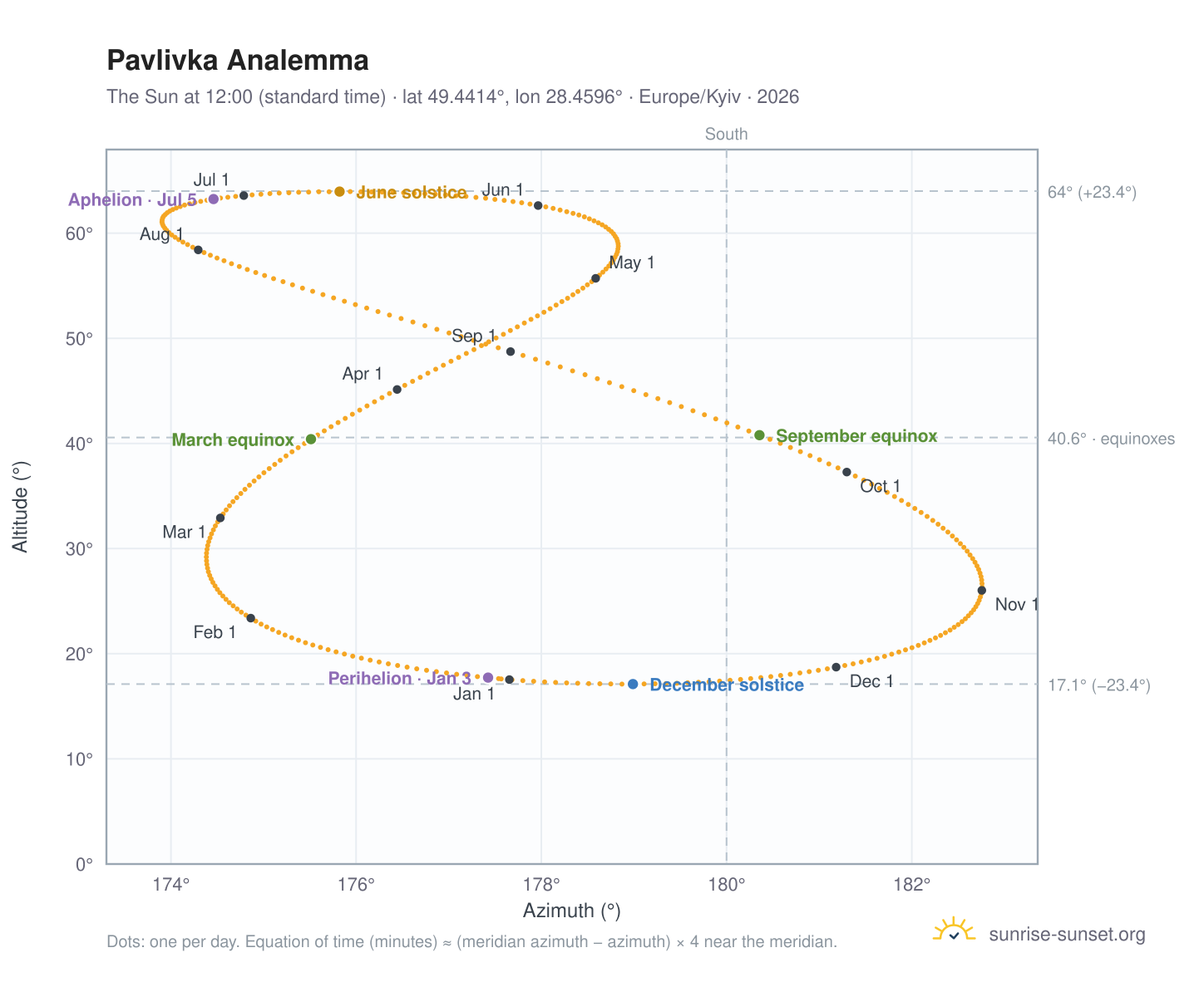 Pavlivka analemma chart: the Sun at 12:00 (standard time) through the year