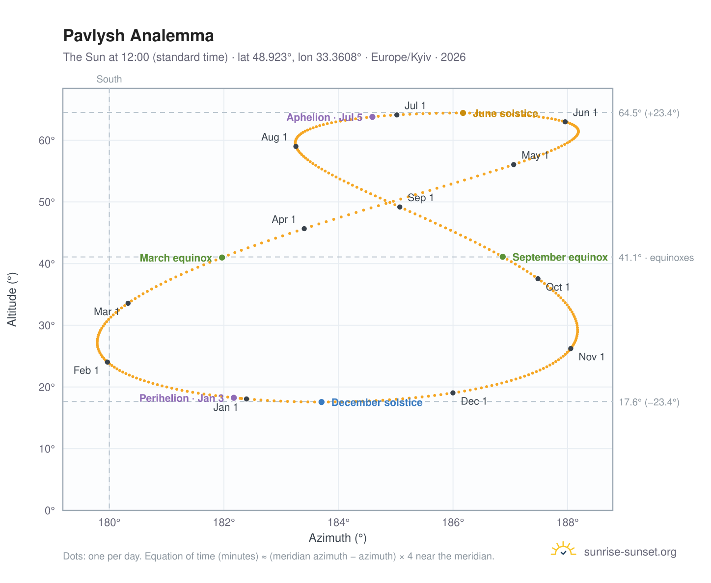 Pavlysh analemma chart: the Sun at 12:00 (standard time) through the year