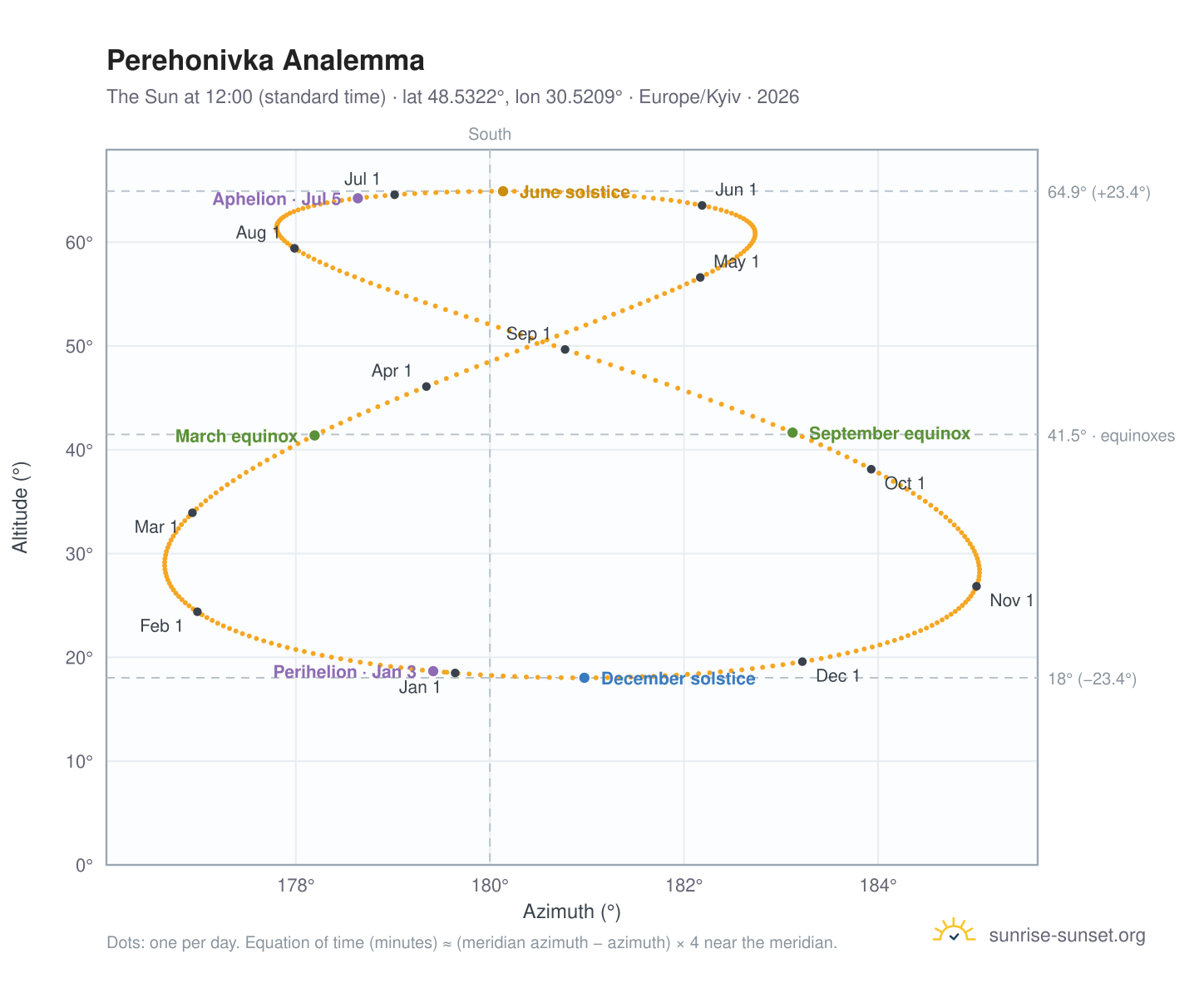 Perehonivka analemma chart: the Sun at 12:00 (standard time) through the year