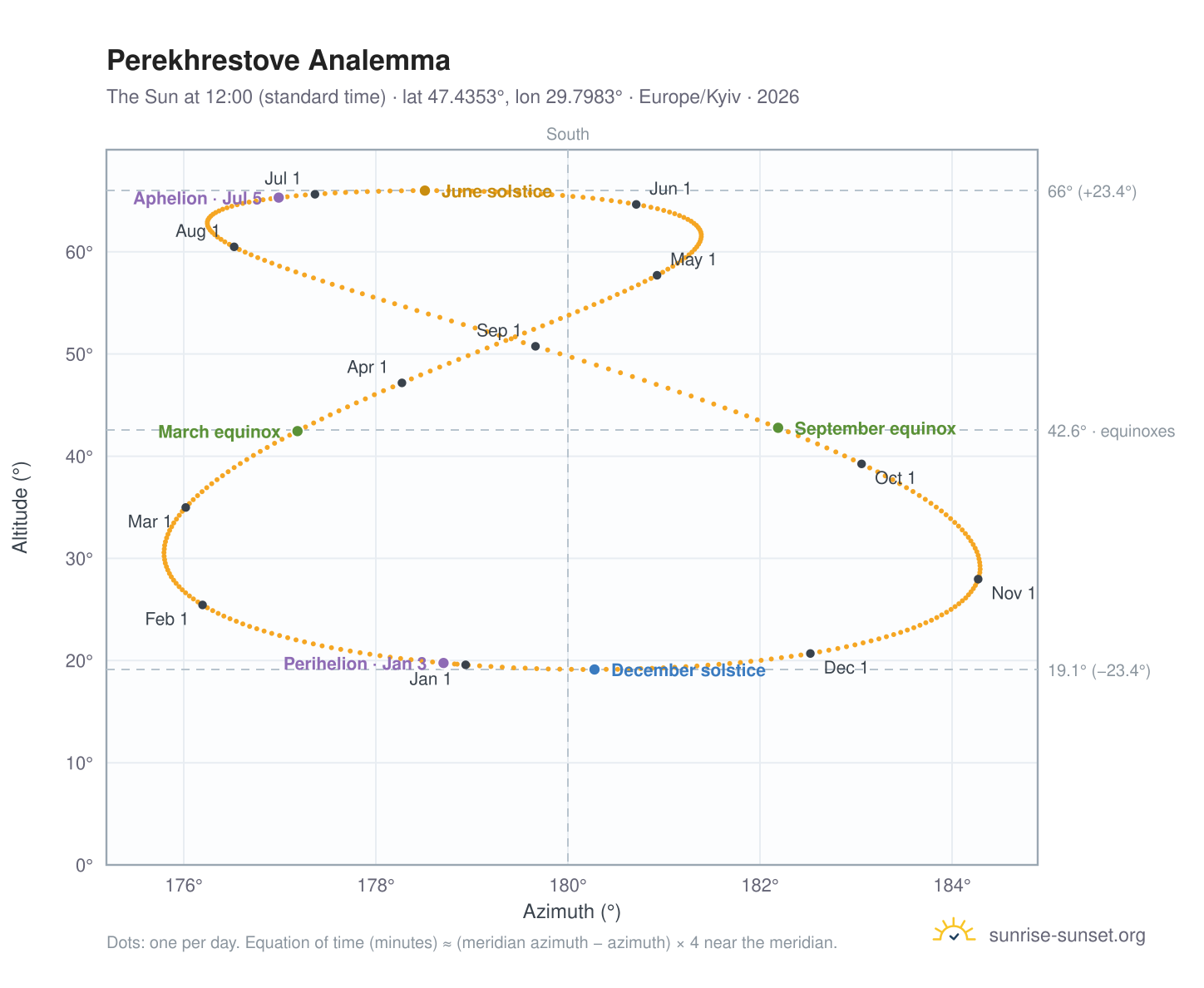 Perekhrestove analemma chart: the Sun at 12:00 (standard time) through the year