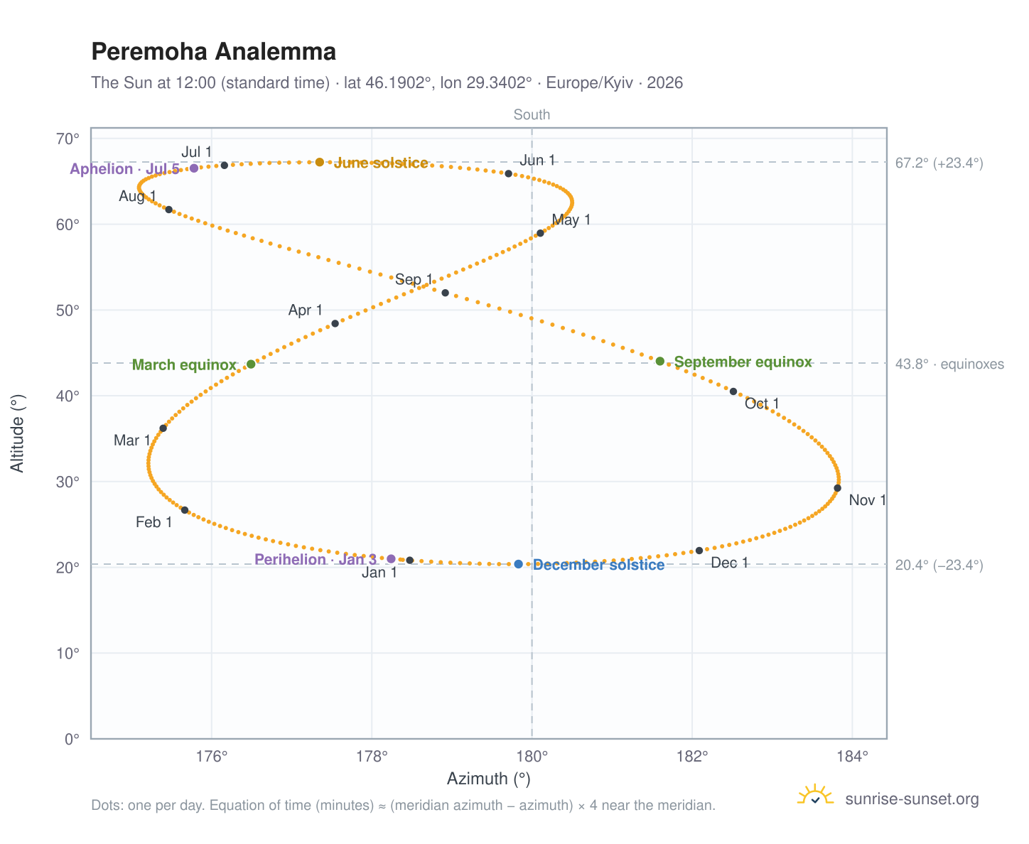 Peremoha analemma chart: the Sun at 12:00 (standard time) through the year