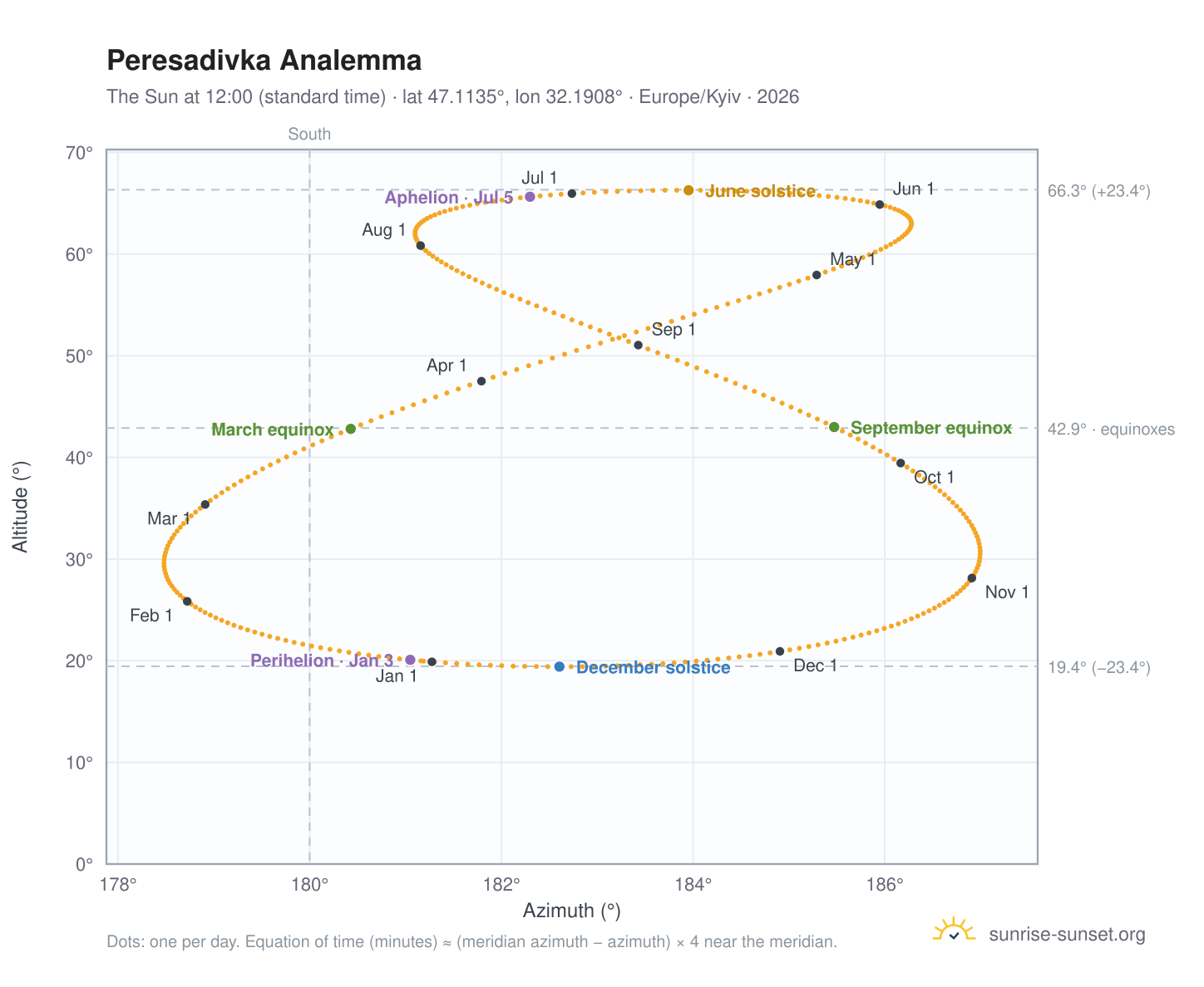 Peresadivka analemma chart: the Sun at 12:00 (standard time) through the year