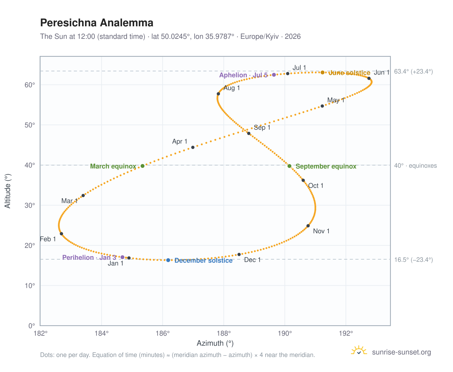 Peresichna analemma chart: the Sun at 12:00 (standard time) through the year