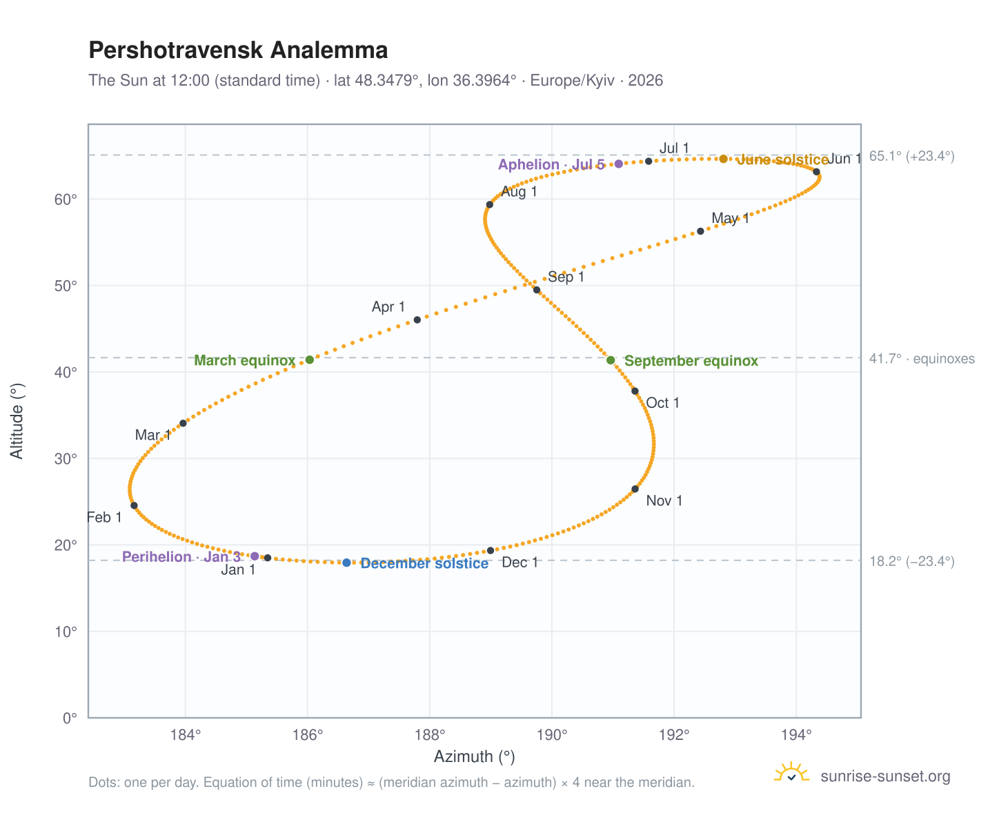 Pershotravensk analemma chart: the Sun at 12:00 (standard time) through the year