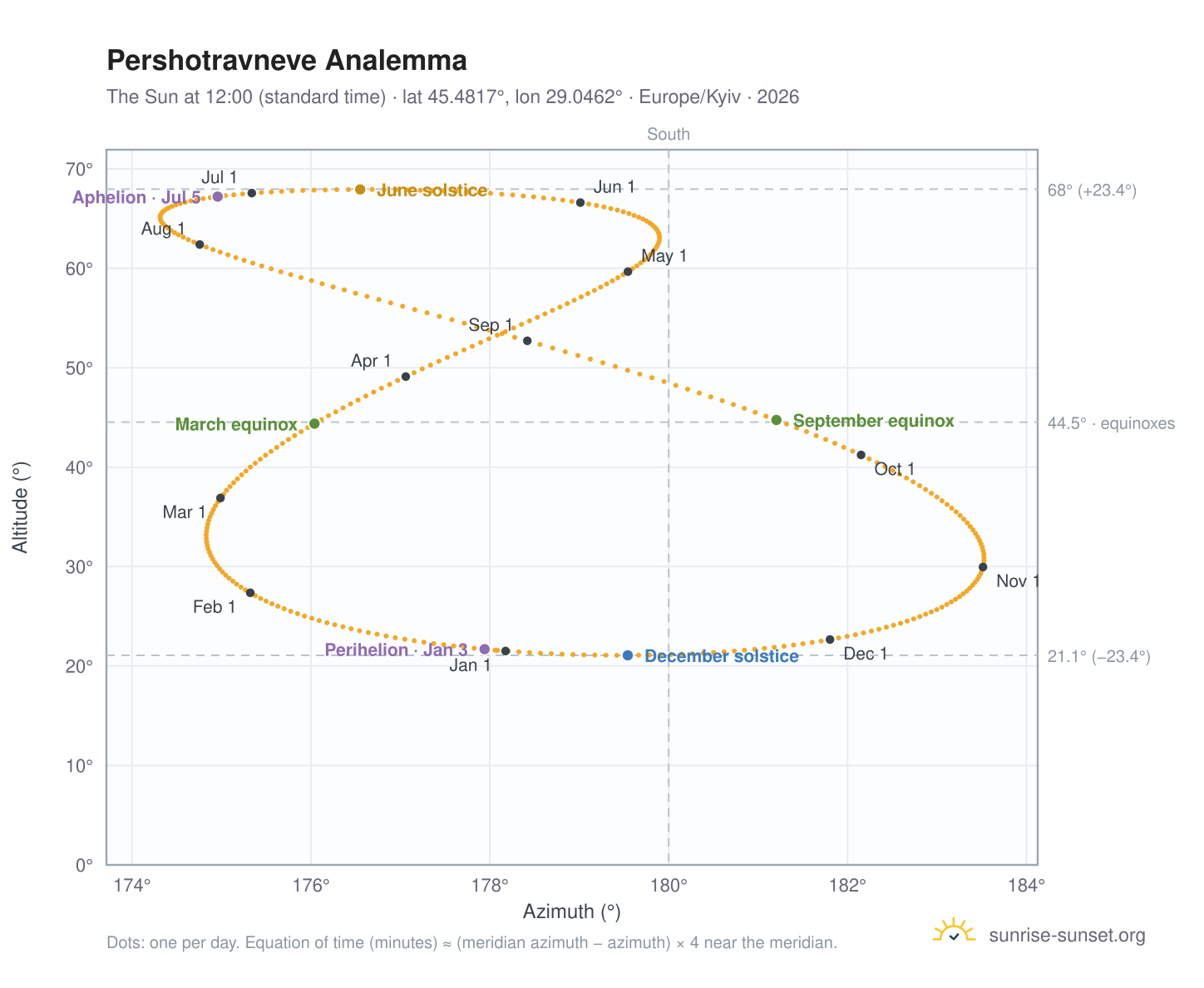 Pershotravneve analemma chart: the Sun at 12:00 (standard time) through the year