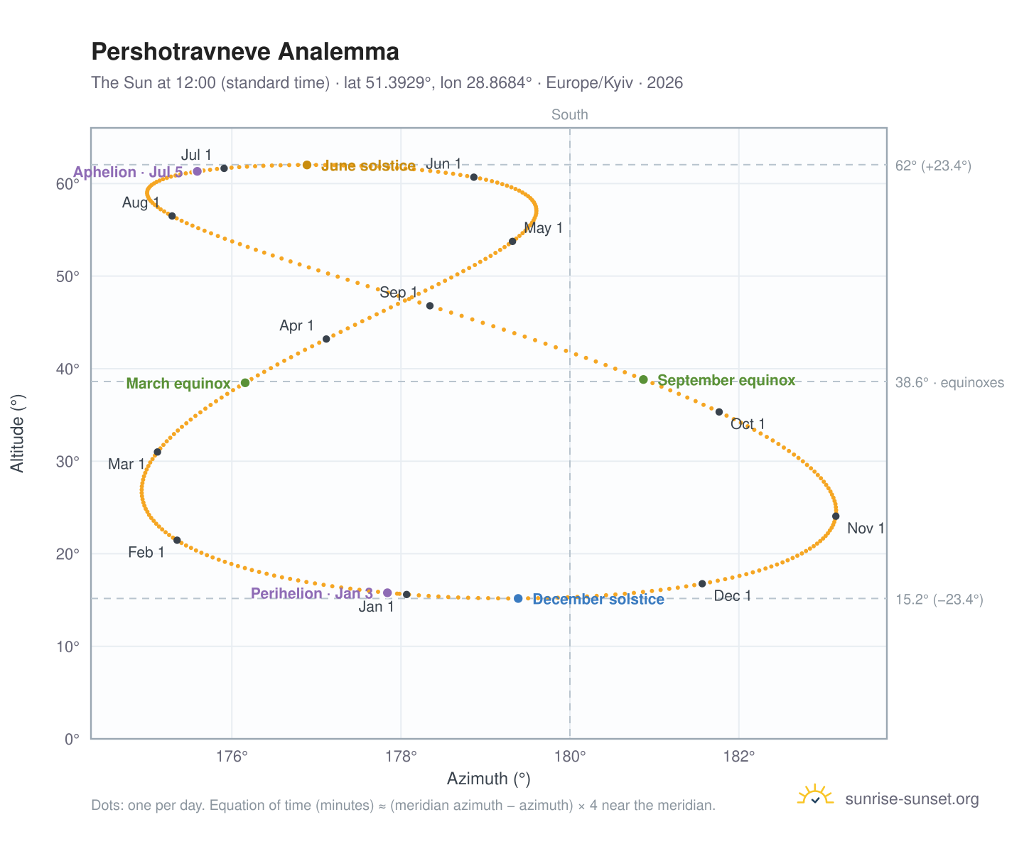 Pershotravneve analemma chart: the Sun at 12:00 (standard time) through the year