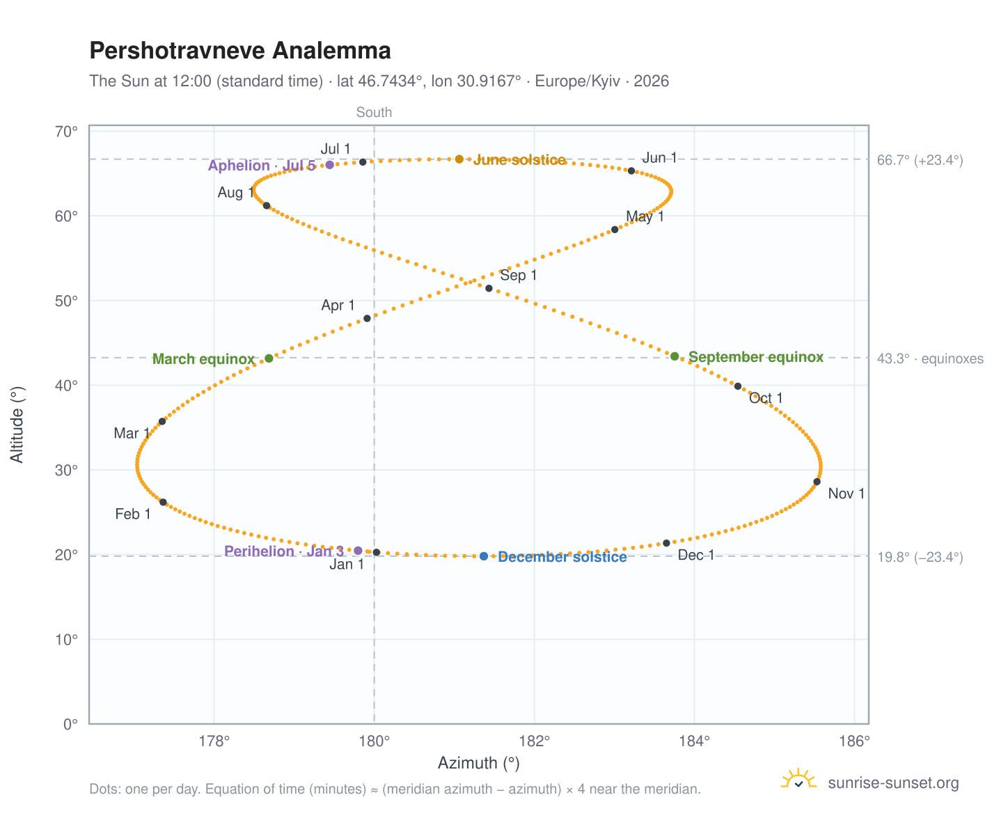 Pershotravneve analemma chart: the Sun at 12:00 (standard time) through the year