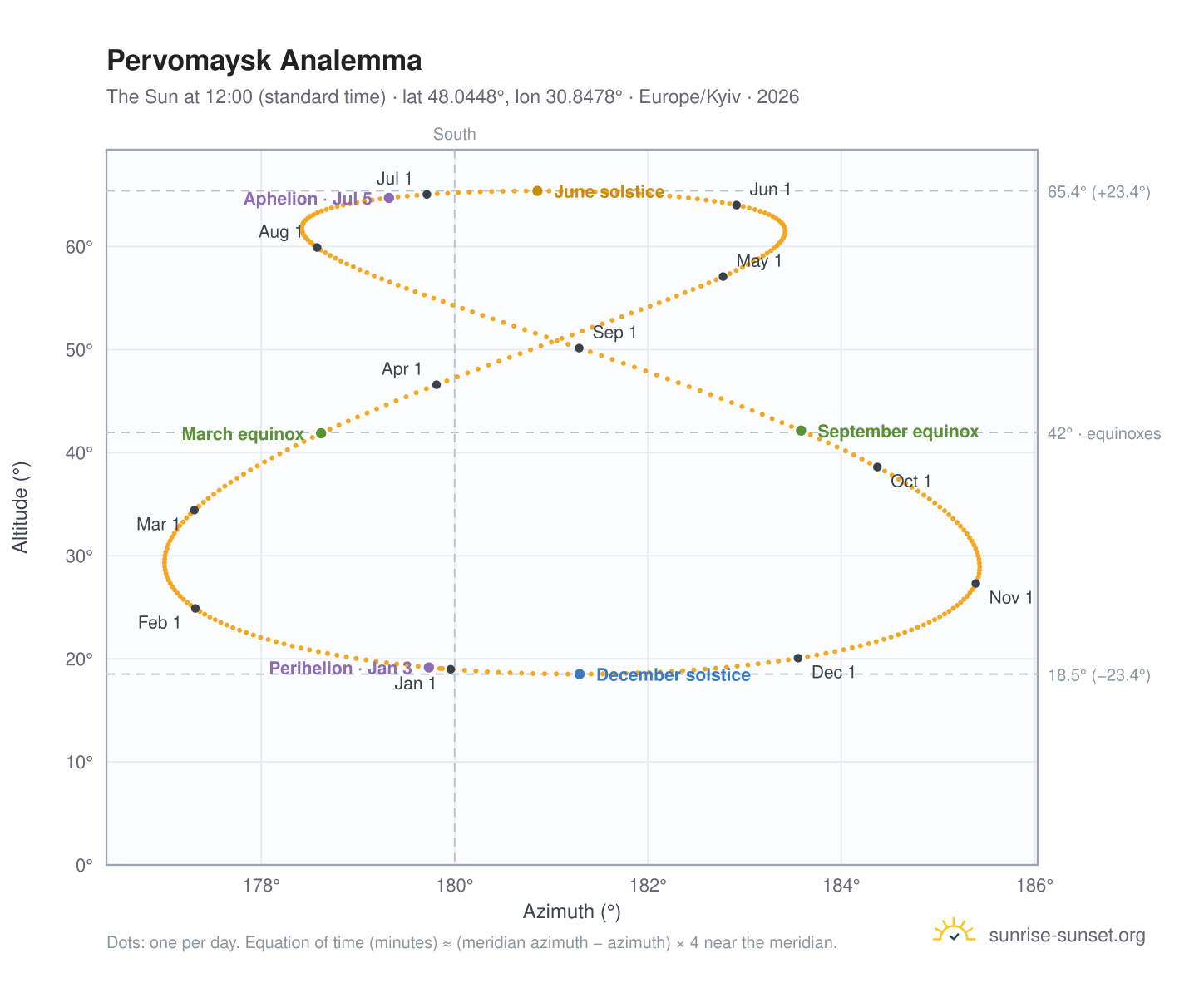 Pervomaysk analemma chart: the Sun at 12:00 (standard time) through the year