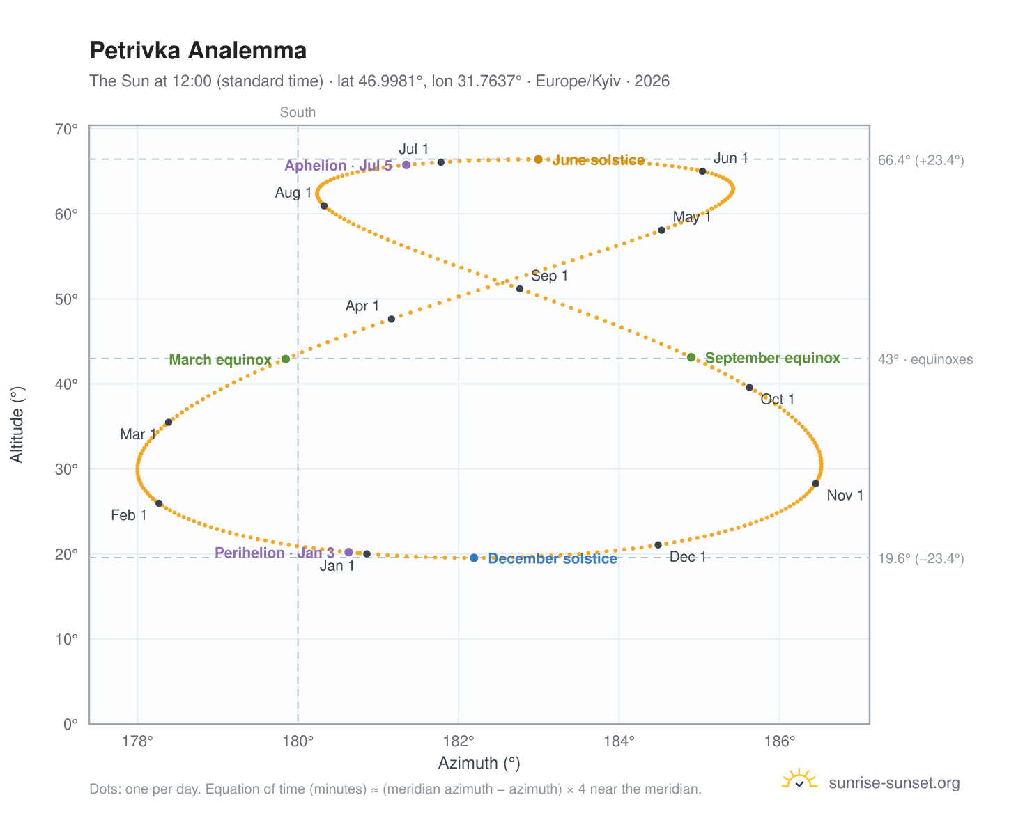 Petrivka analemma chart: the Sun at 12:00 (standard time) through the year