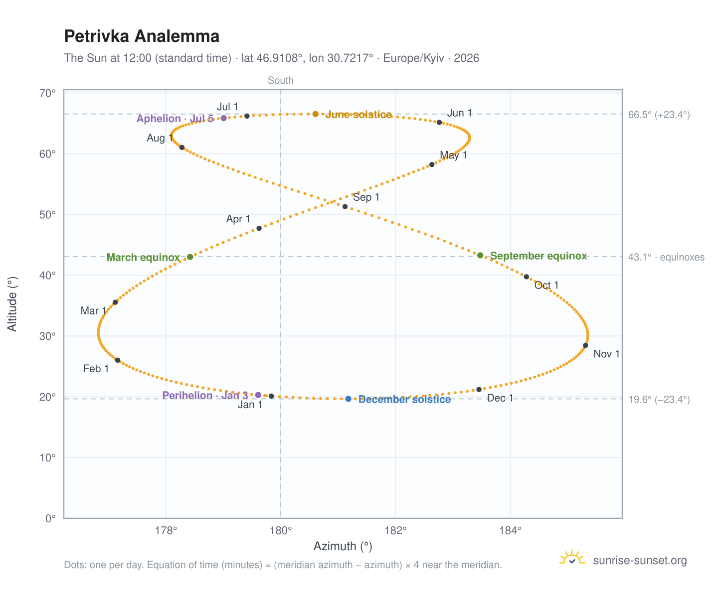Petrivka analemma chart: the Sun at 12:00 (standard time) through the year
