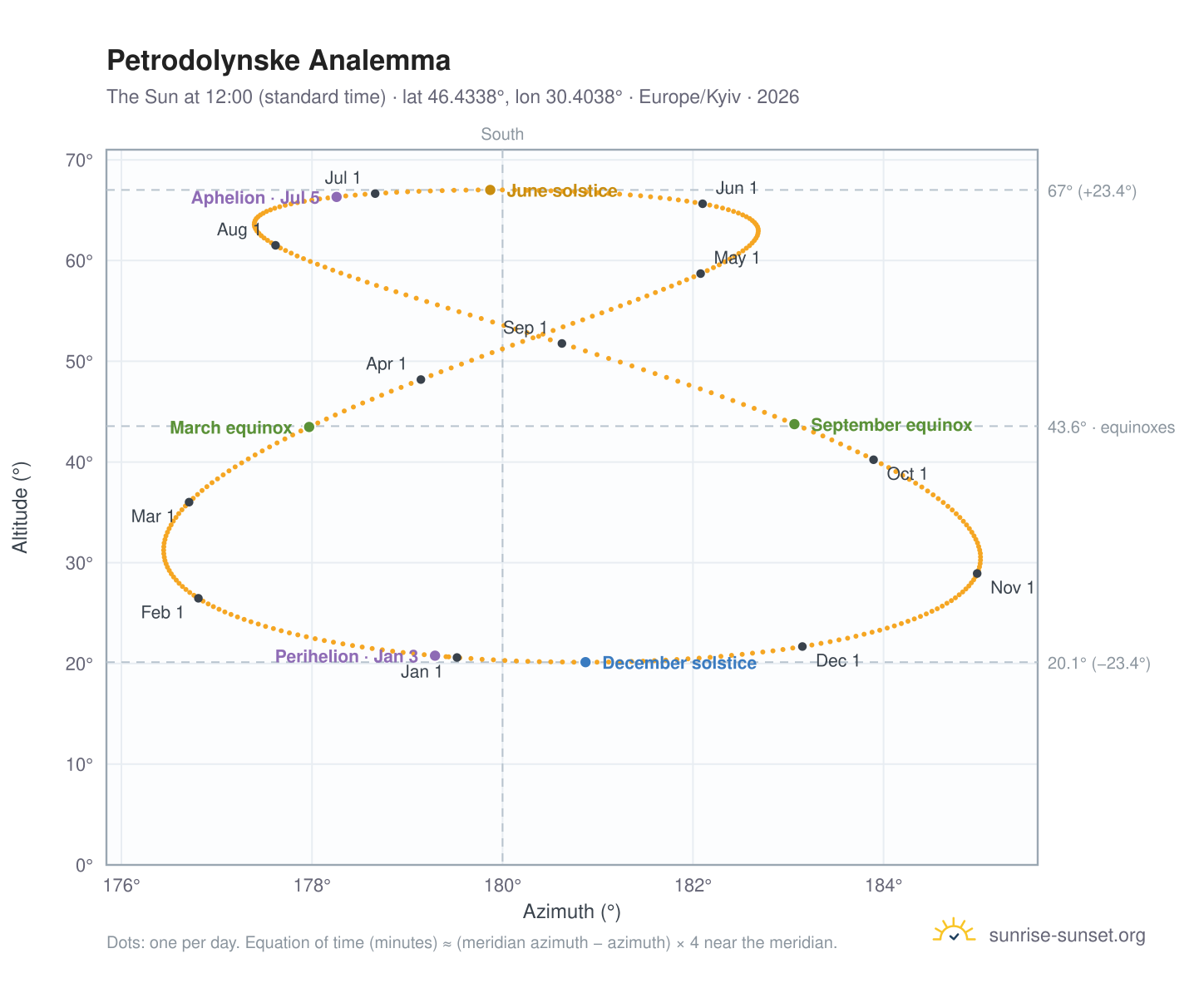 Petrodolynske analemma chart: the Sun at 12:00 (standard time) through the year