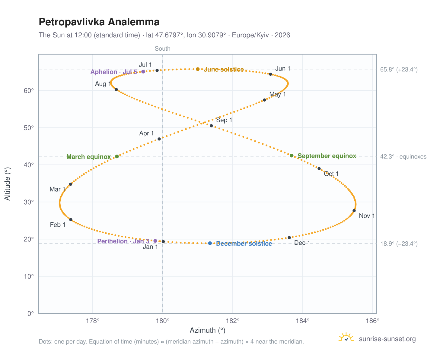 Petropavlivka analemma chart: the Sun at 12:00 (standard time) through the year