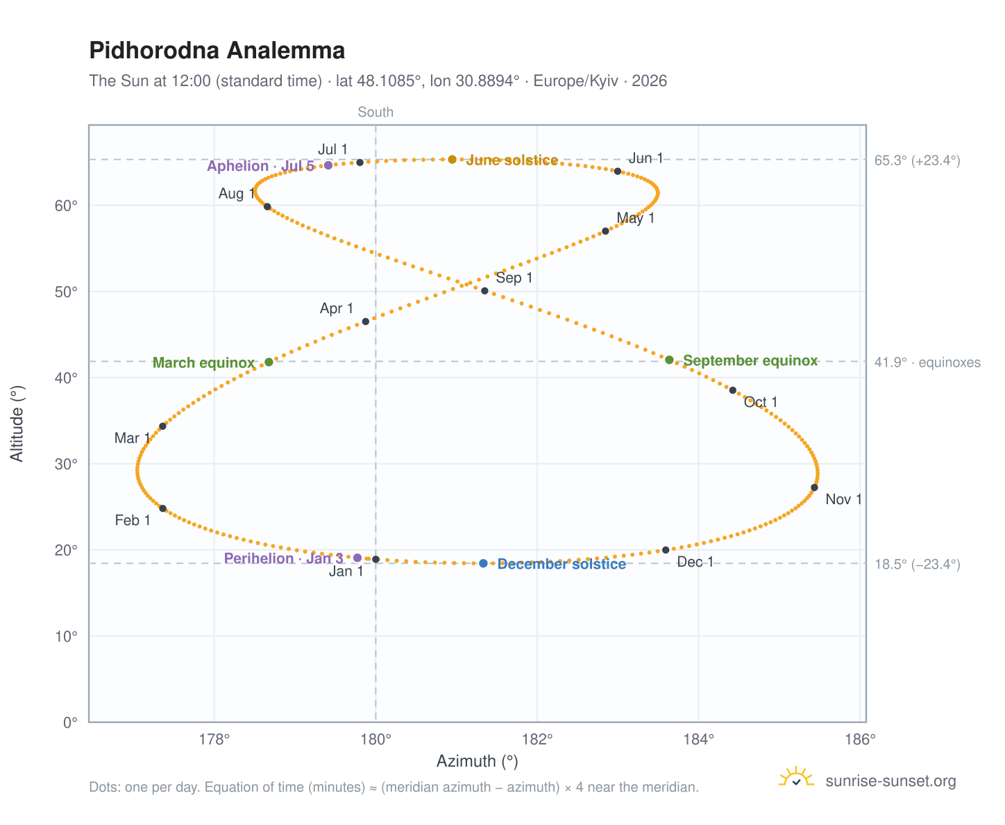 Pidhorodna analemma chart: the Sun at 12:00 (standard time) through the year