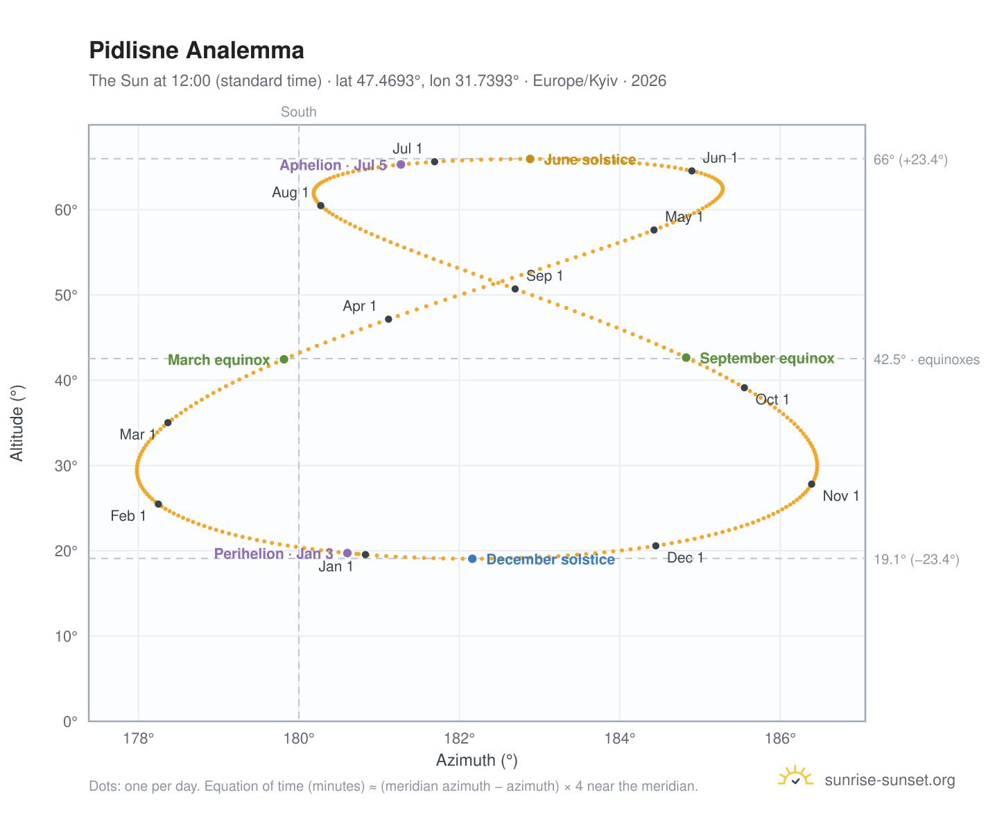 Pidlisne analemma chart: the Sun at 12:00 (standard time) through the year