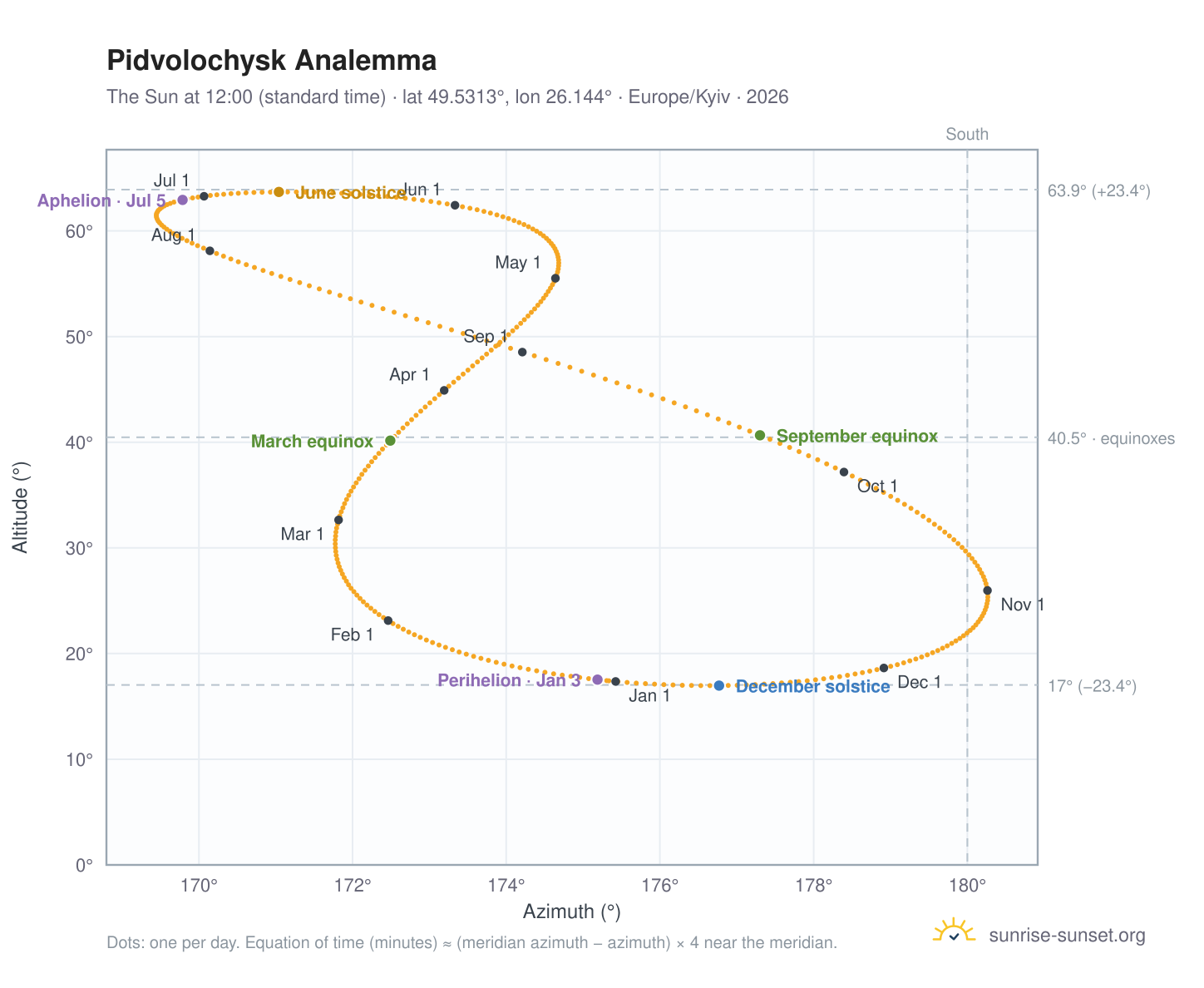 Pidvolochysk analemma chart: the Sun at 12:00 (standard time) through the year