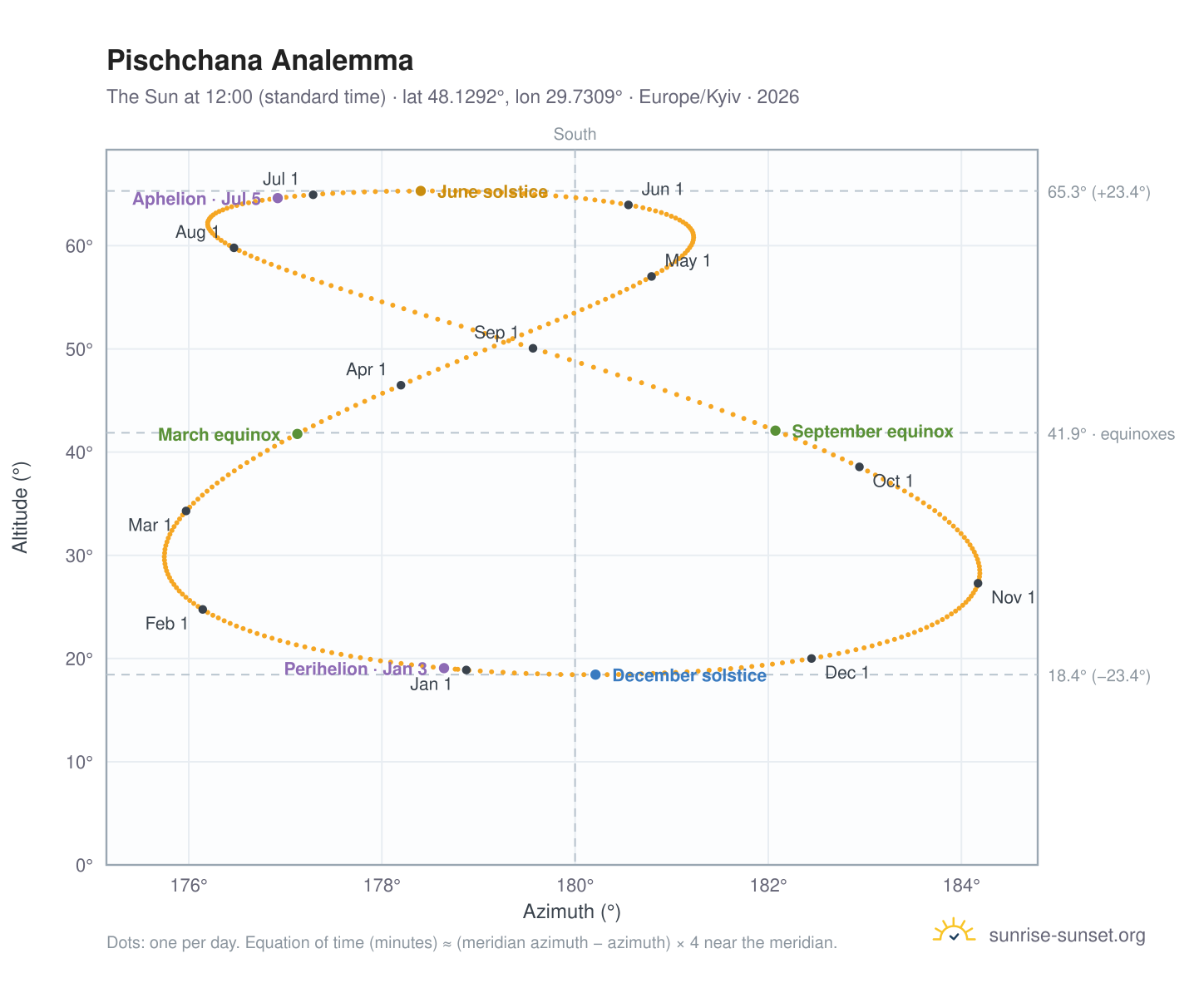 Pischchana analemma chart: the Sun at 12:00 (standard time) through the year