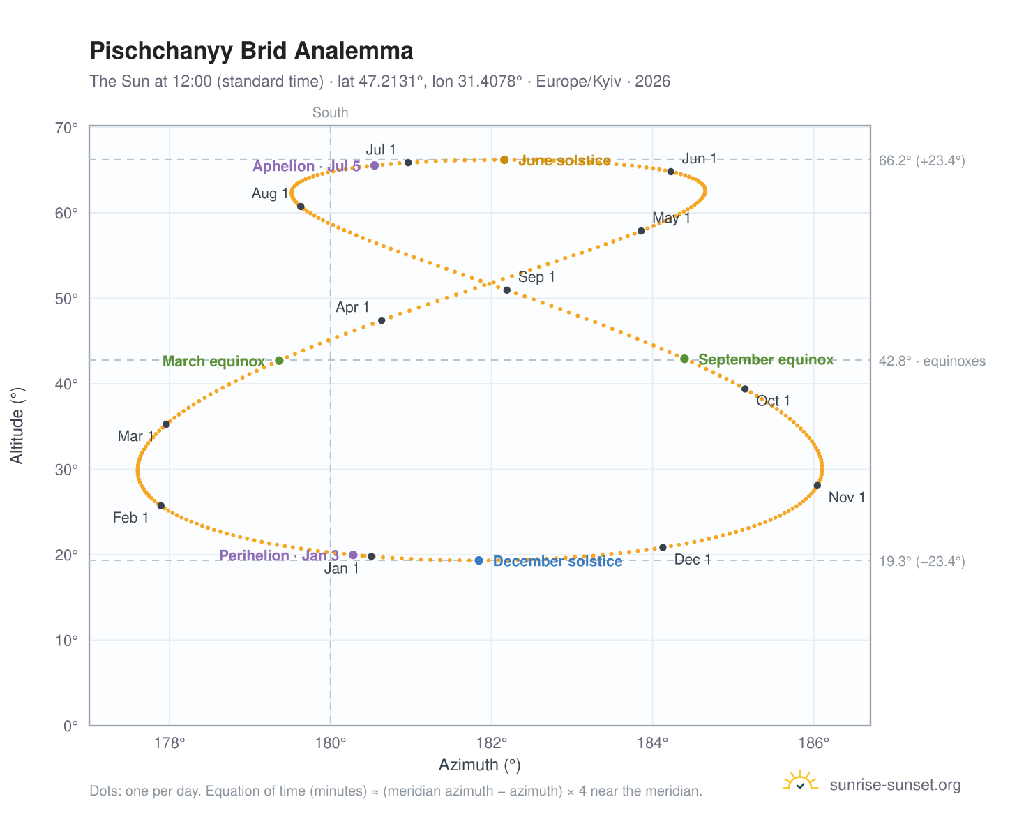 Pischchanyy Brid analemma chart: the Sun at 12:00 (standard time) through the year