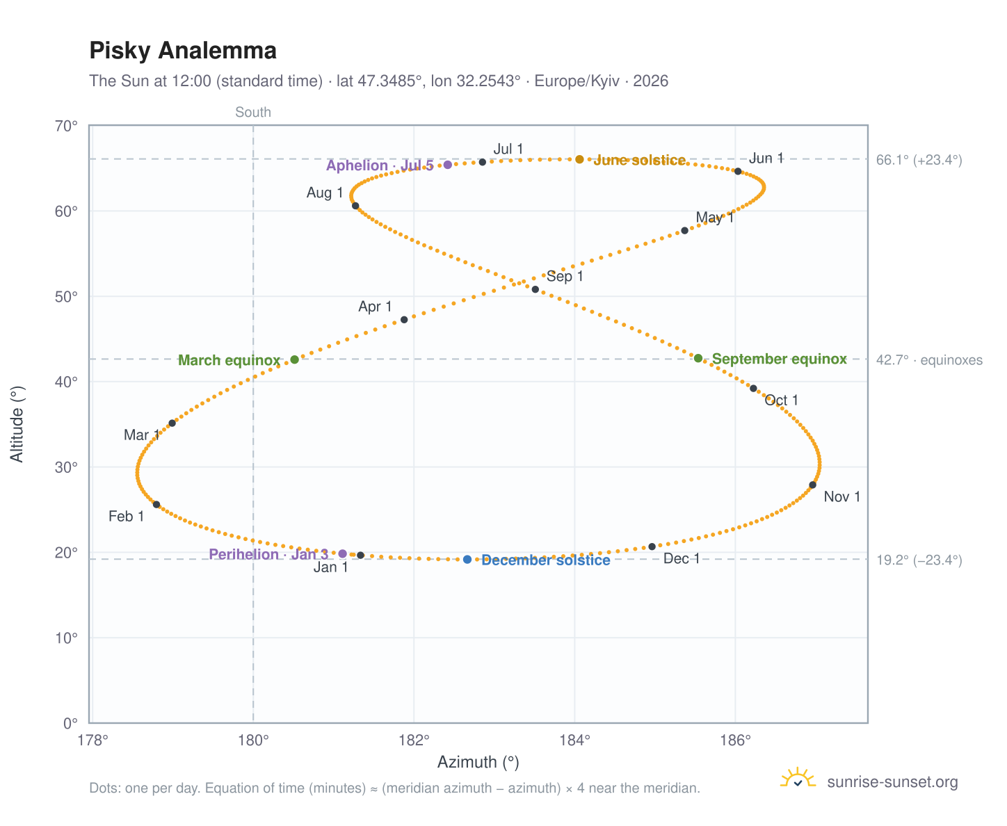 Pisky analemma chart: the Sun at 12:00 (standard time) through the year