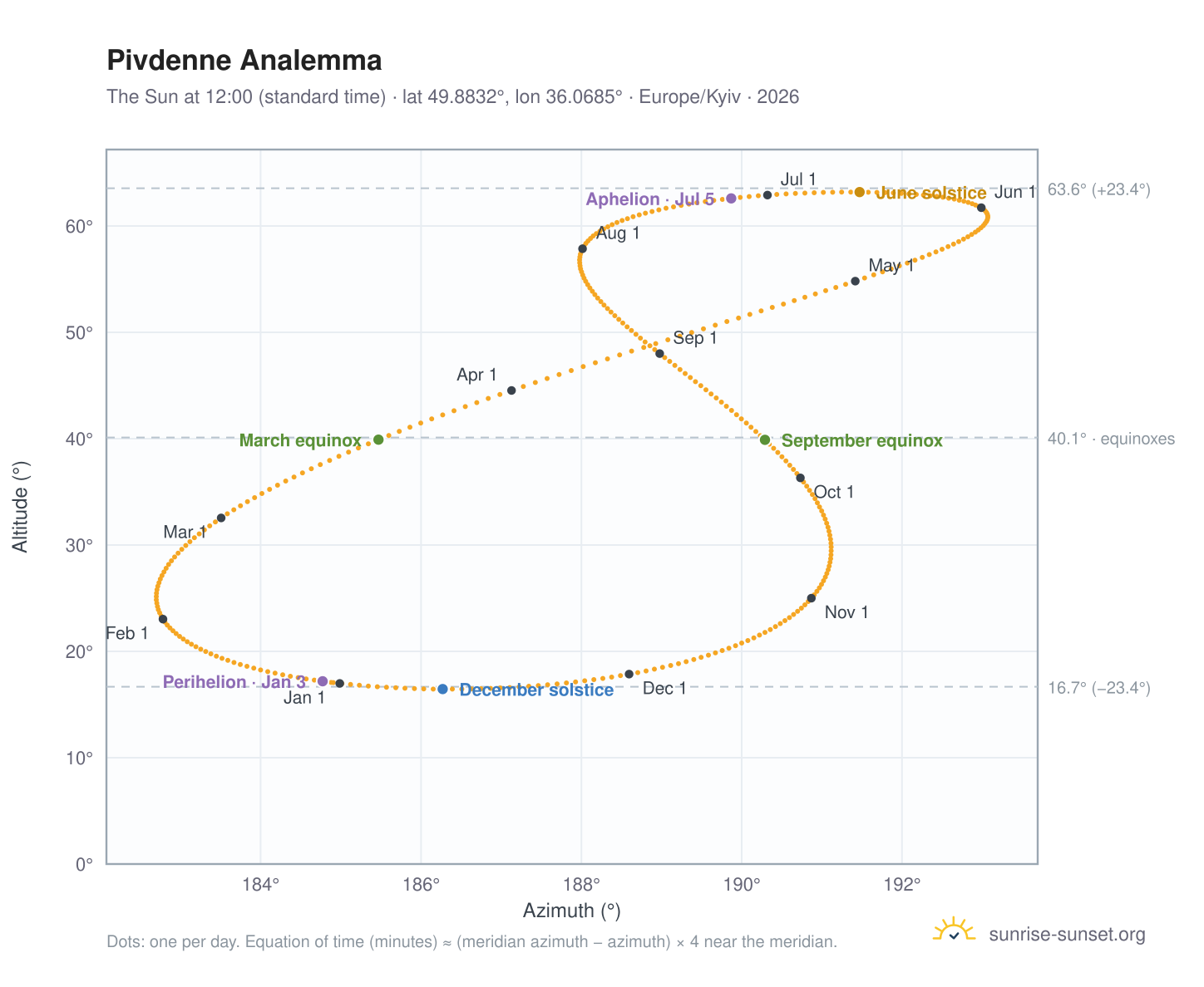 Pivdenne analemma chart: the Sun at 12:00 (standard time) through the year