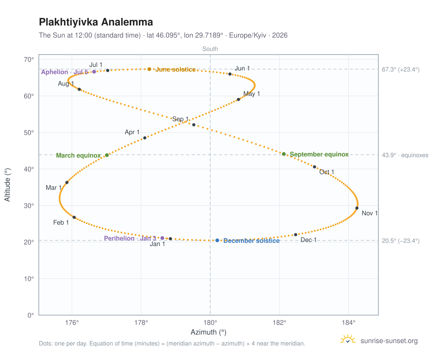 Plakhtiyivka analemma chart: the Sun at 12:00 (standard time) through the year