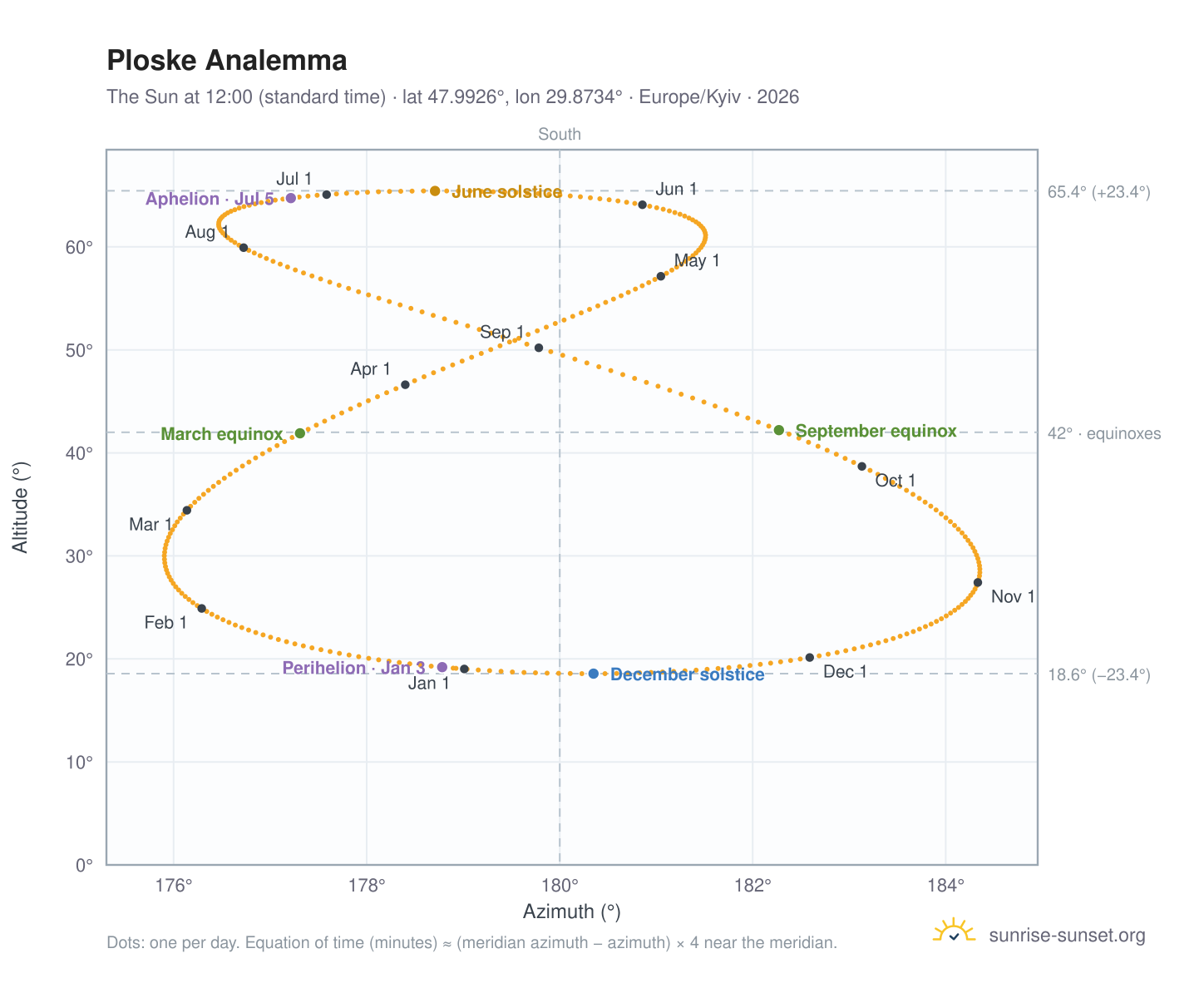 Ploske analemma chart: the Sun at 12:00 (standard time) through the year
