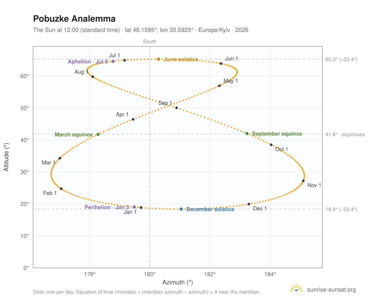 Pobuzke analemma chart: the Sun at 12:00 (standard time) through the year