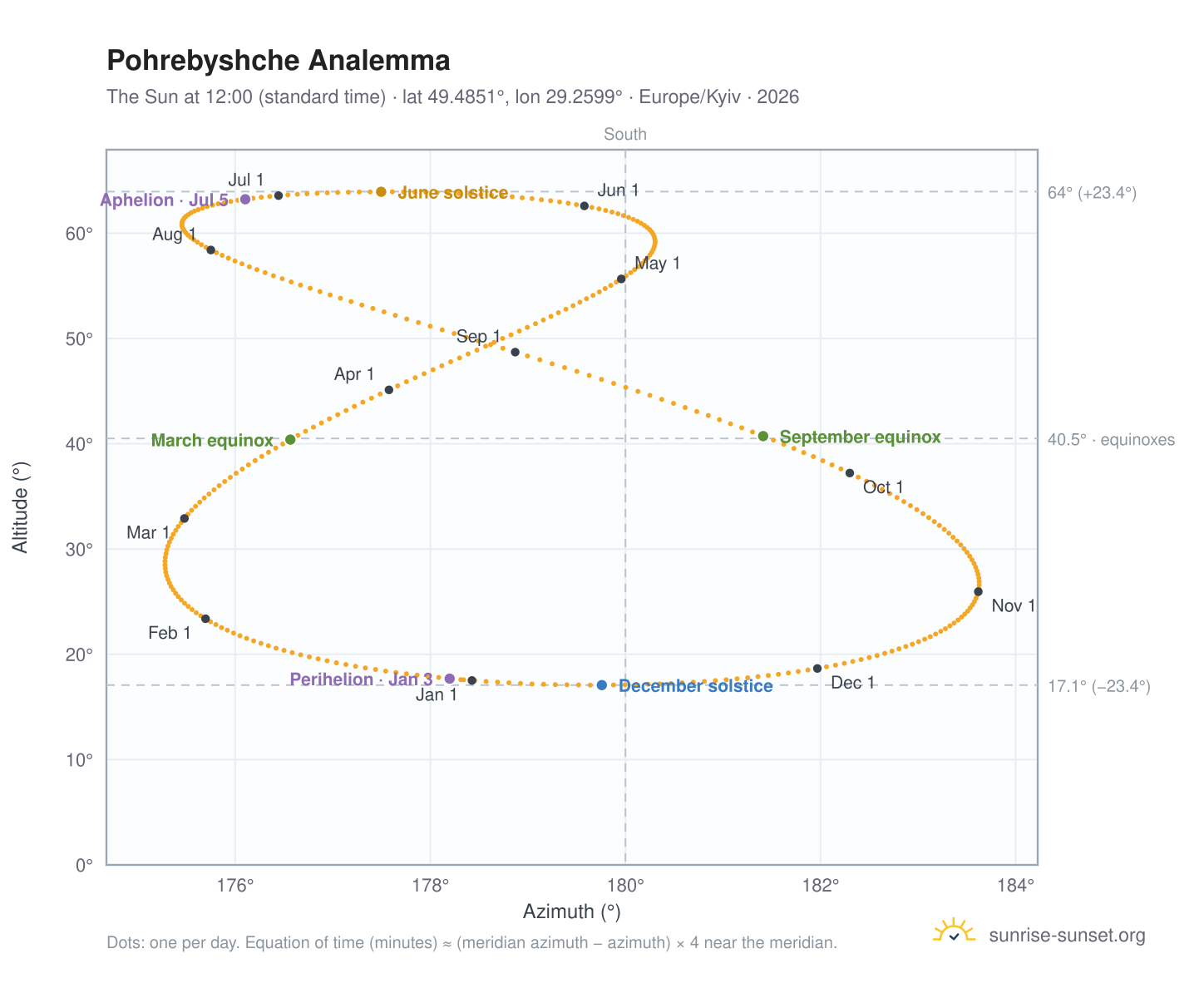 Pohrebyshche analemma chart: the Sun at 12:00 (standard time) through the year