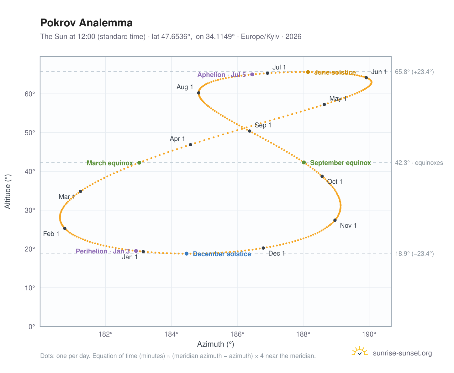 Pokrov analemma chart: the Sun at 12:00 (standard time) through the year