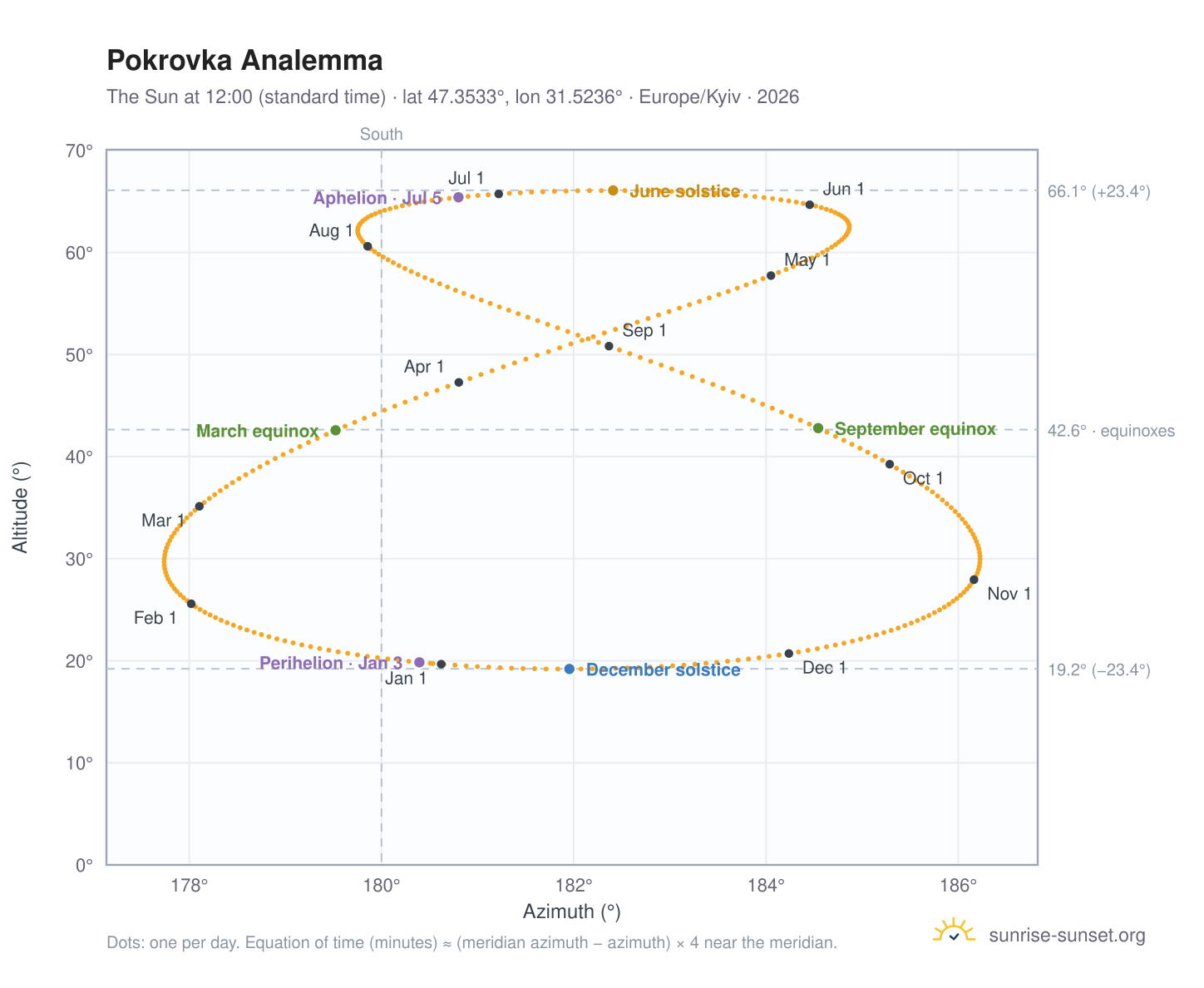 Pokrovka analemma chart: the Sun at 12:00 (standard time) through the year