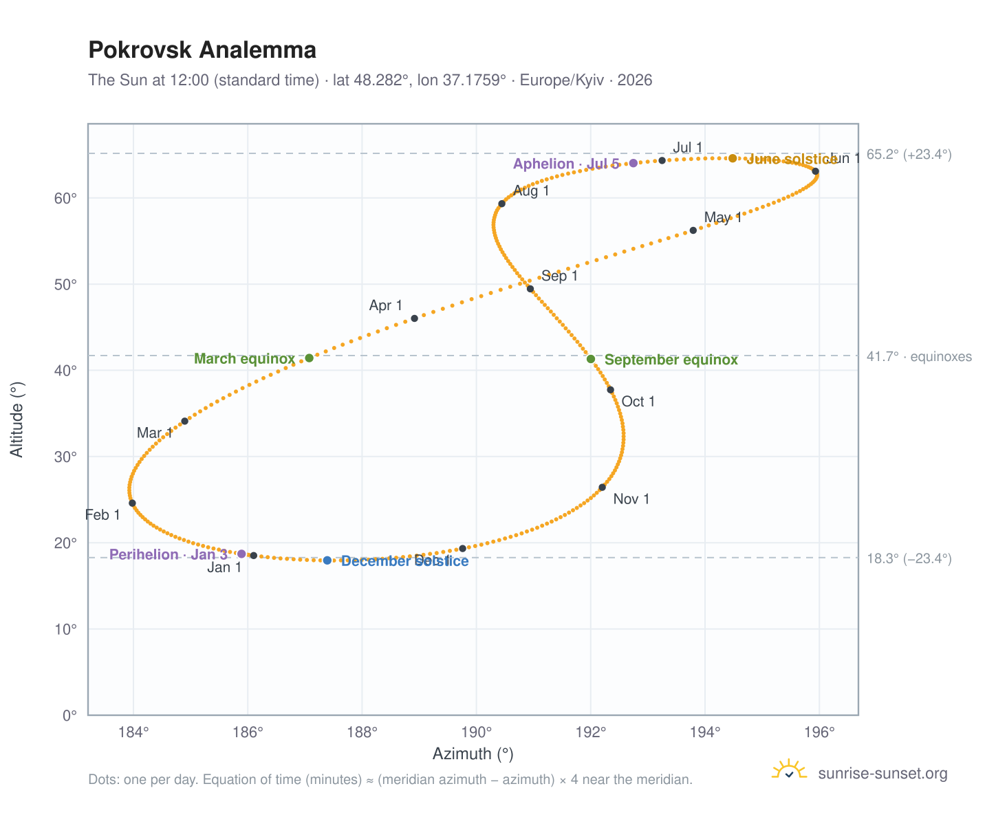 Pokrovsk analemma chart: the Sun at 12:00 (standard time) through the year