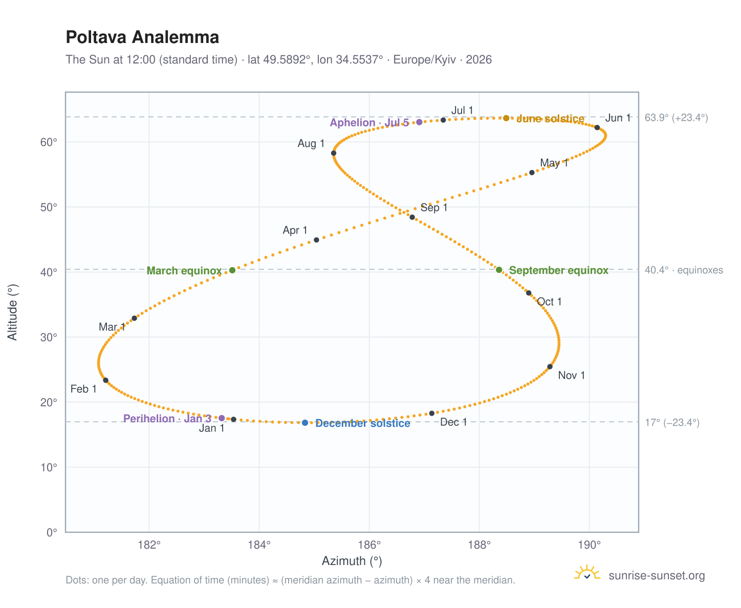 Poltava analemma chart: the Sun at 12:00 (standard time) through the year