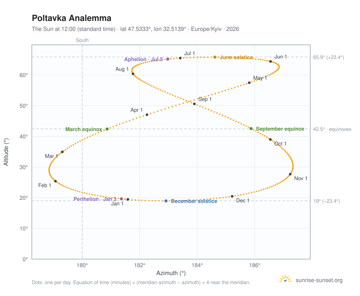 Poltavka analemma chart: the Sun at 12:00 (standard time) through the year