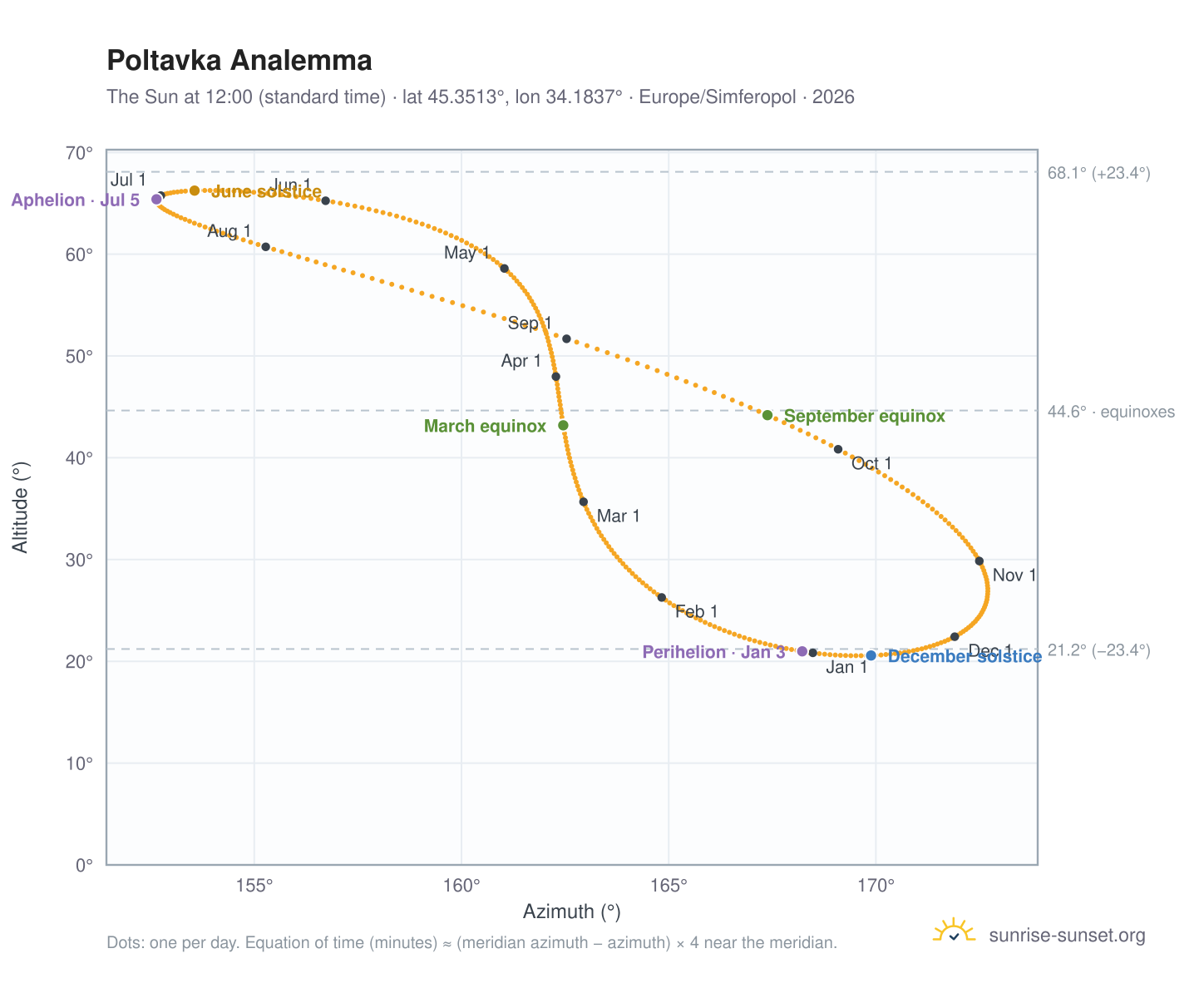 Poltavka analemma chart: the Sun at 12:00 (standard time) through the year