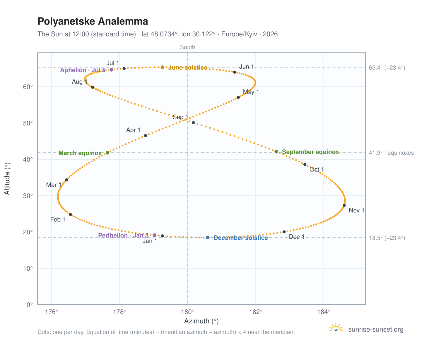Polyanetske analemma chart: the Sun at 12:00 (standard time) through the year