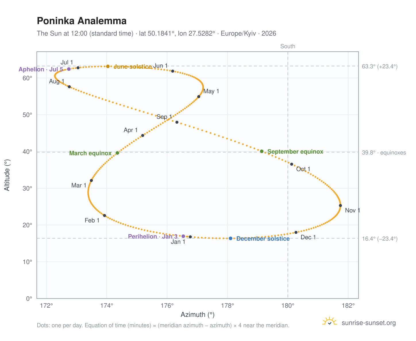 Poninka analemma chart: the Sun at 12:00 (standard time) through the year