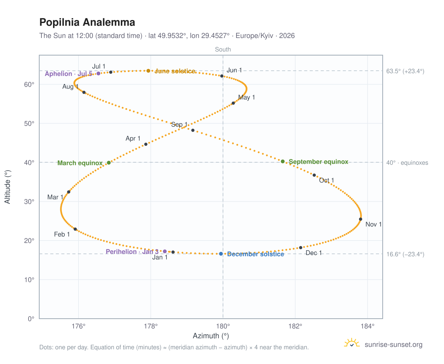 Popilnia analemma chart: the Sun at 12:00 (standard time) through the year