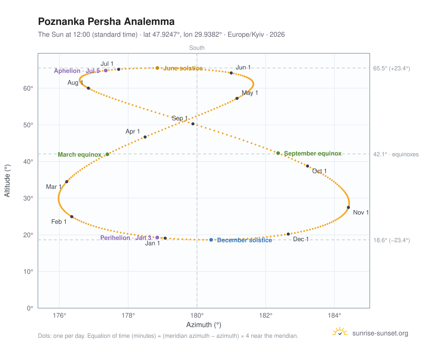 Poznanka Persha analemma chart: the Sun at 12:00 (standard time) through the year