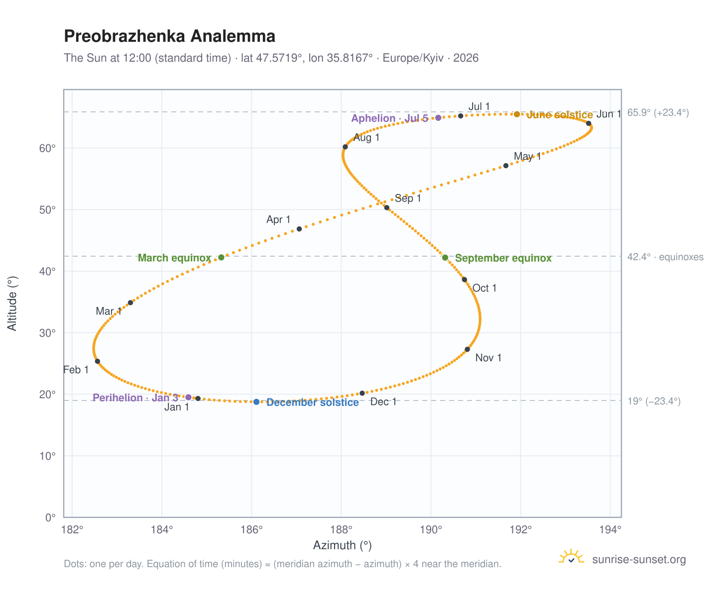 Preobrazhenka analemma chart: the Sun at 12:00 (standard time) through the year