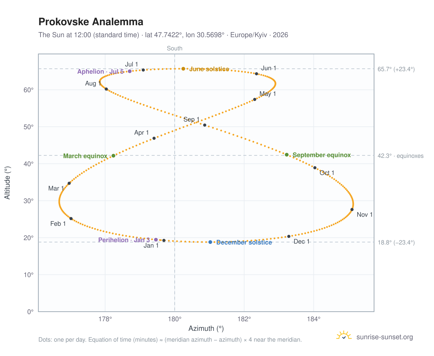 Prokovske analemma chart: the Sun at 12:00 (standard time) through the year