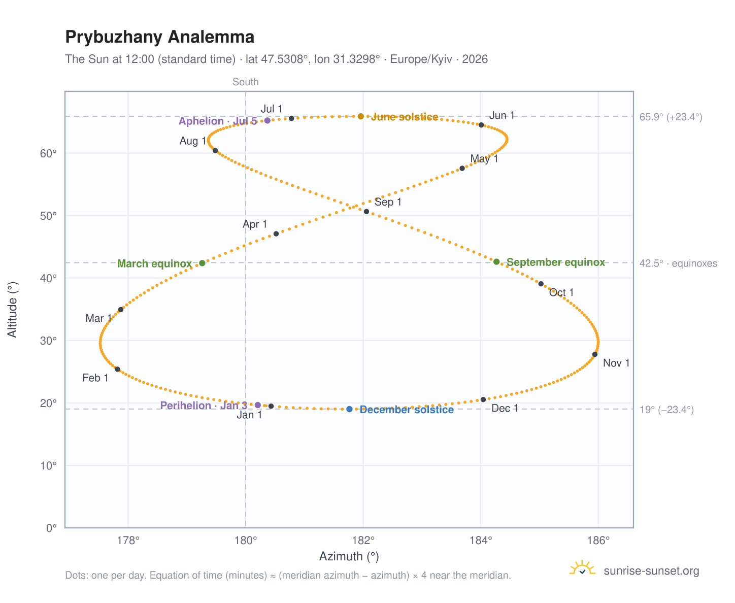 Prybuzhany analemma chart: the Sun at 12:00 (standard time) through the year