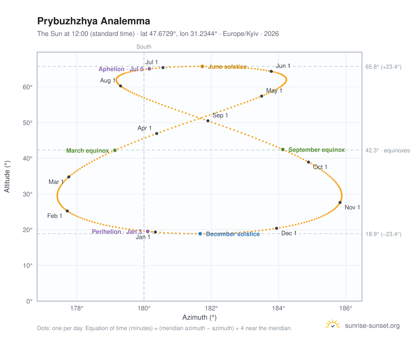 Prybuzhzhya analemma chart: the Sun at 12:00 (standard time) through the year