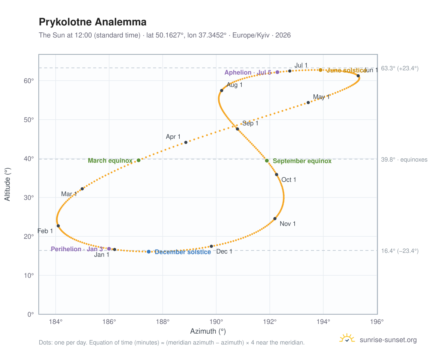 Prykolotne analemma chart: the Sun at 12:00 (standard time) through the year
