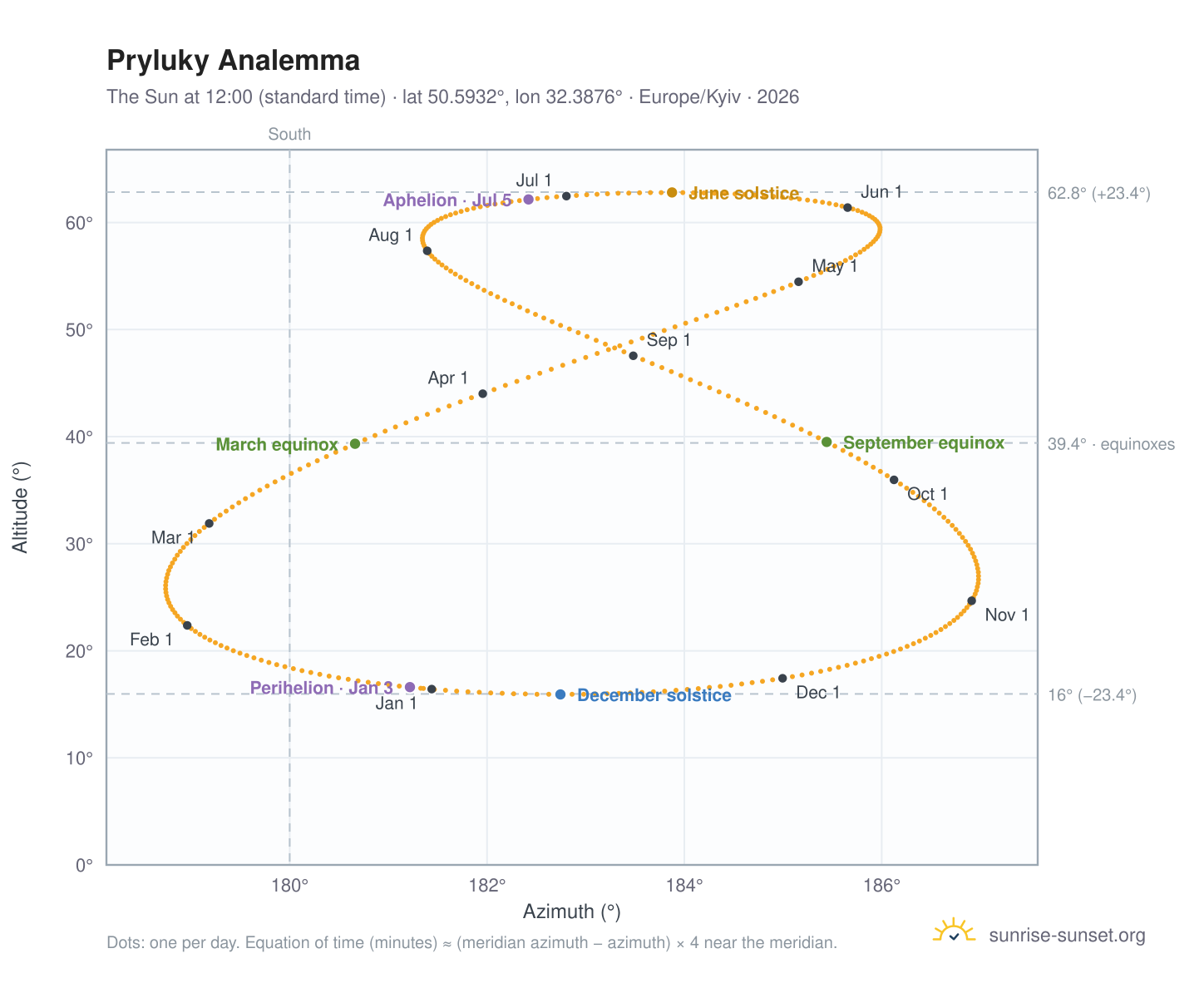 Pryluky analemma chart: the Sun at 12:00 (standard time) through the year