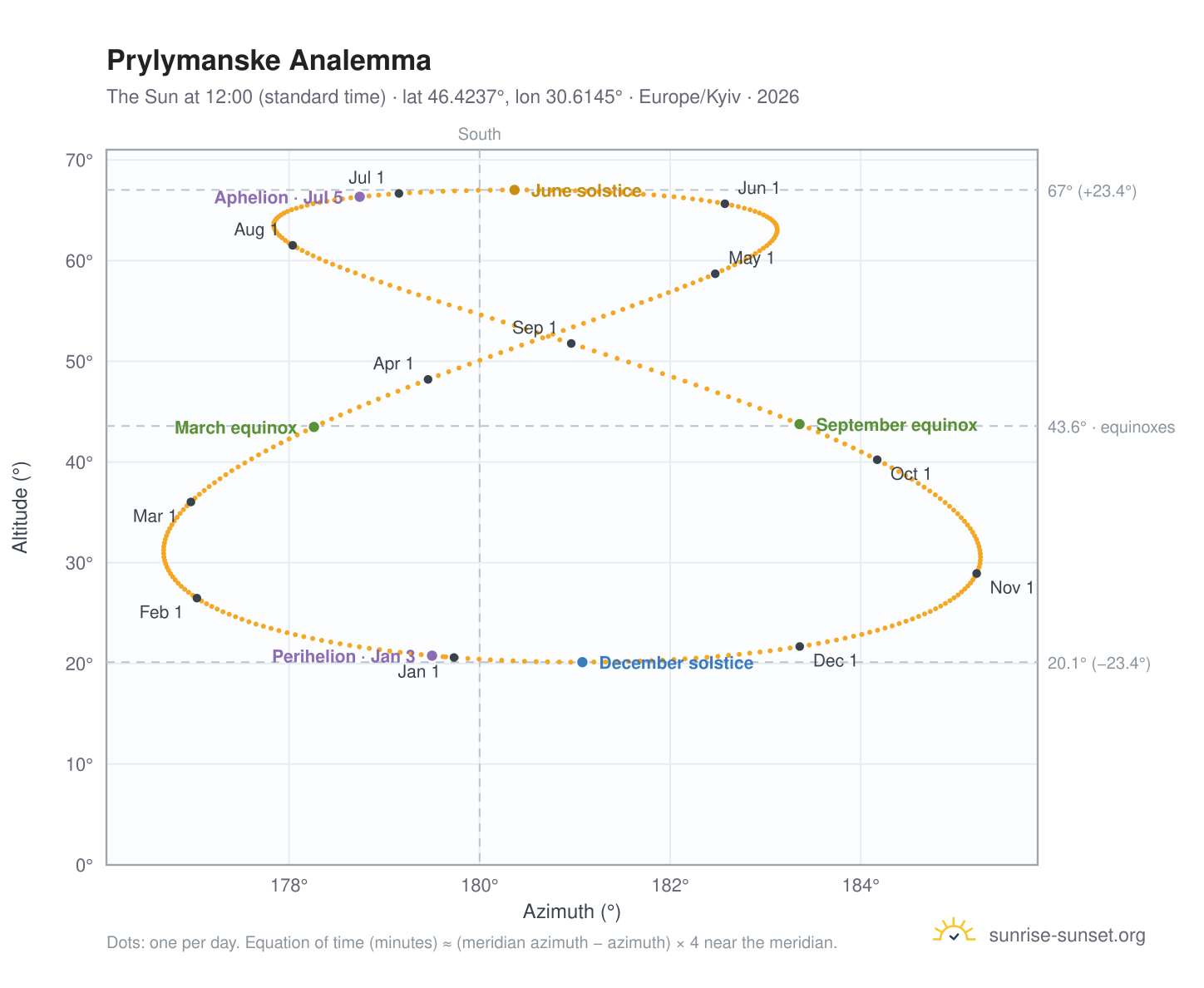 Prylymanske analemma chart: the Sun at 12:00 (standard time) through the year