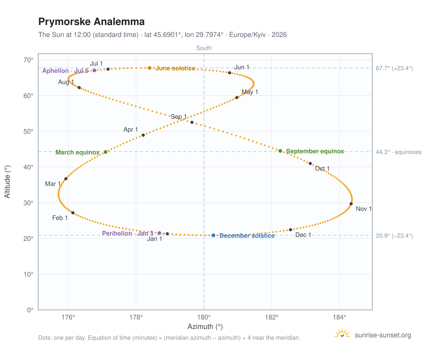 Prymorske analemma chart: the Sun at 12:00 (standard time) through the year