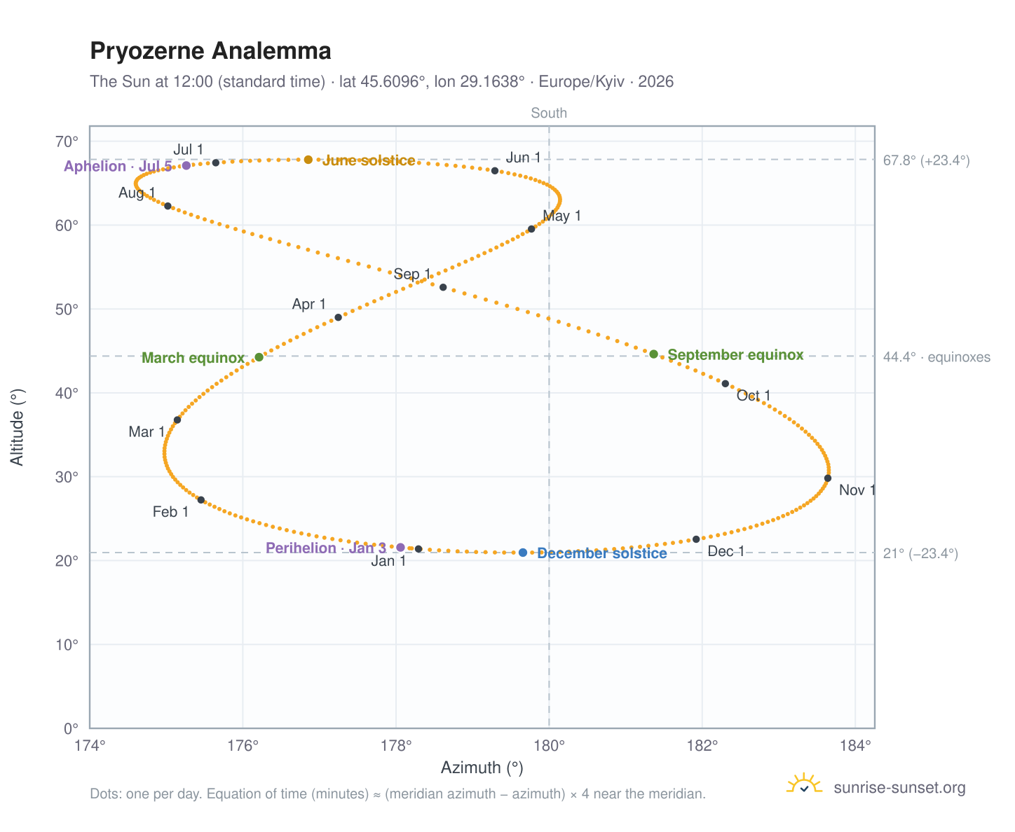 Pryozerne analemma chart: the Sun at 12:00 (standard time) through the year