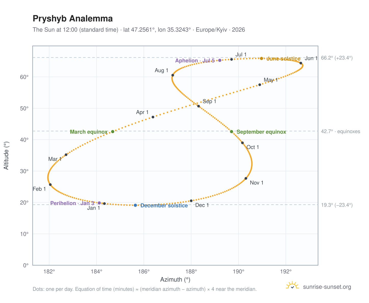 Pryshyb analemma chart: the Sun at 12:00 (standard time) through the year
