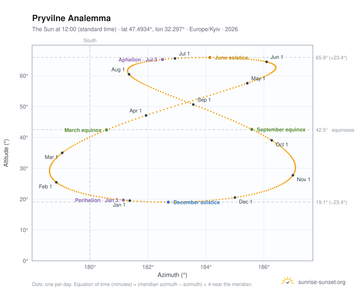 Pryvilne analemma chart: the Sun at 12:00 (standard time) through the year